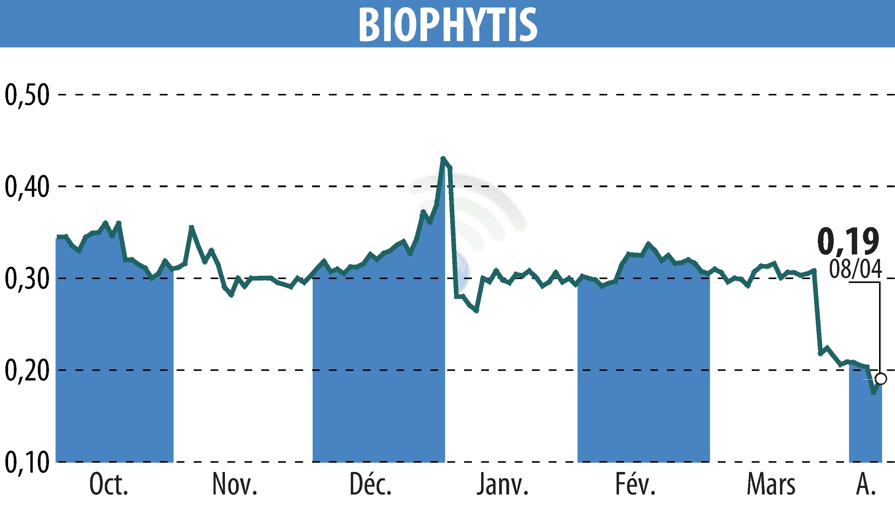 Graphique de l'évolution du cours de l'action Biophytis (EPA:ALBPS).