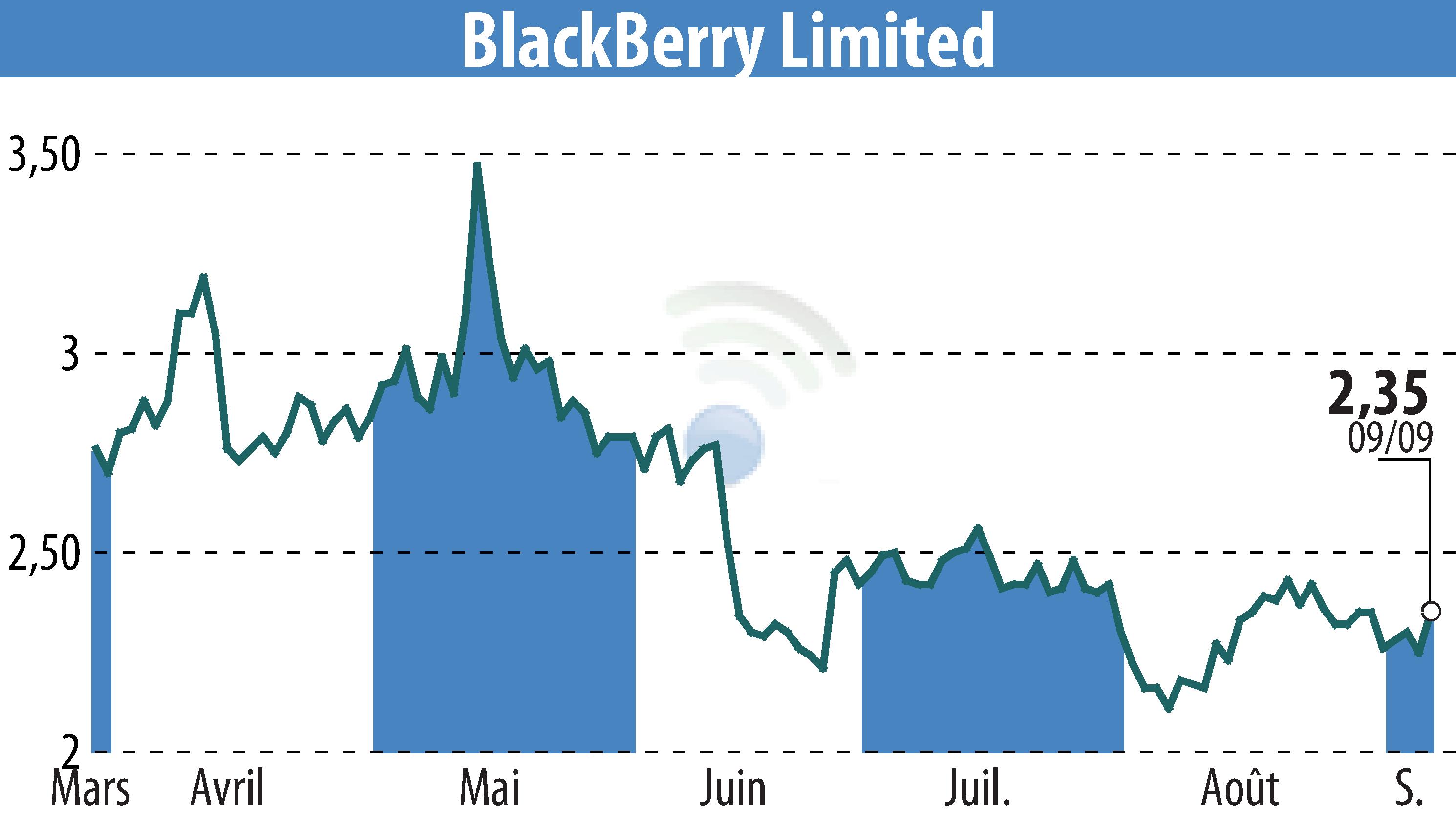 Stock price chart of BlackBerry QNX (EBR:BB) showing fluctuations.