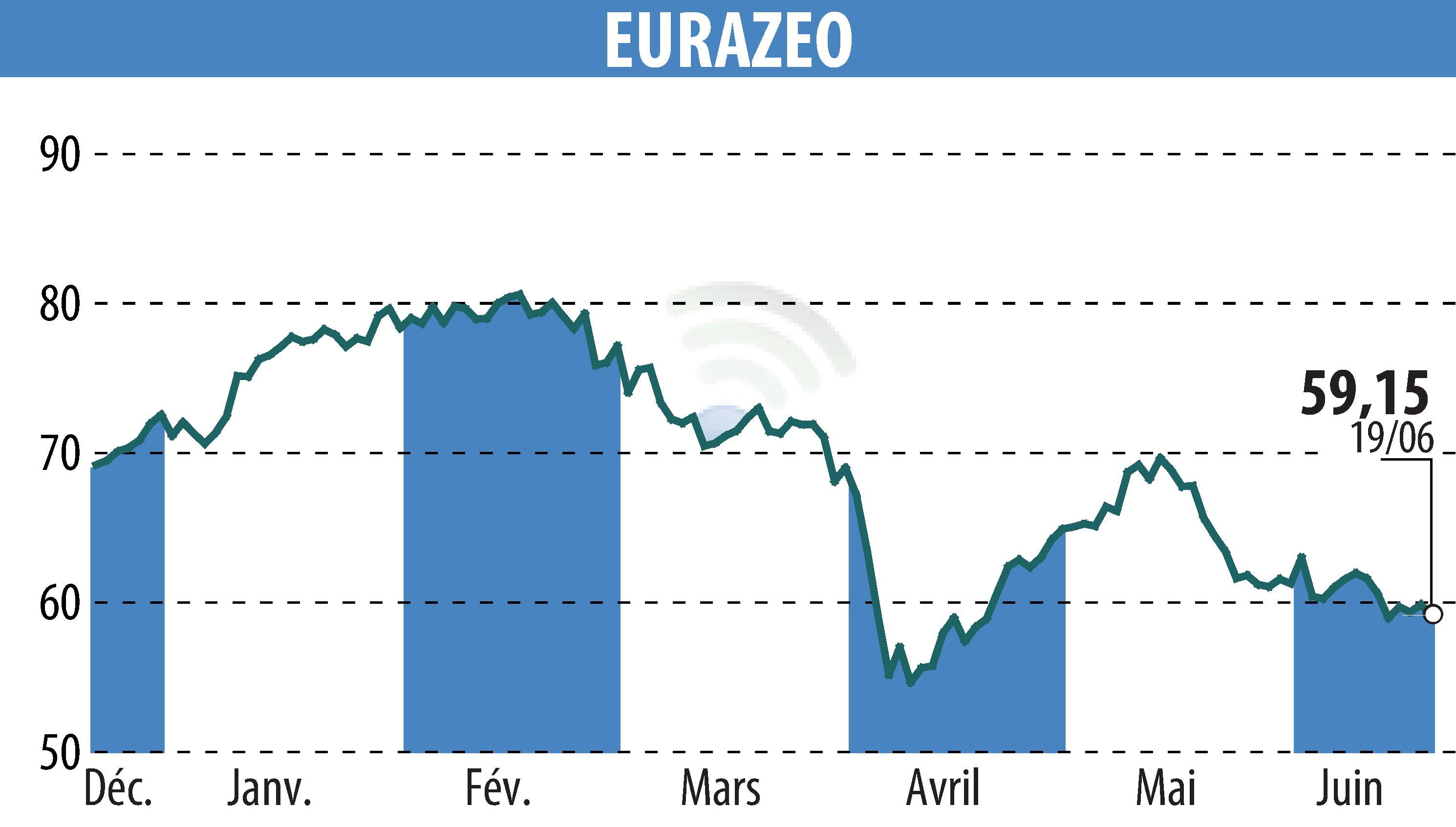 Stock price chart of EURAZEO (EPA:RF) showing fluctuations.
