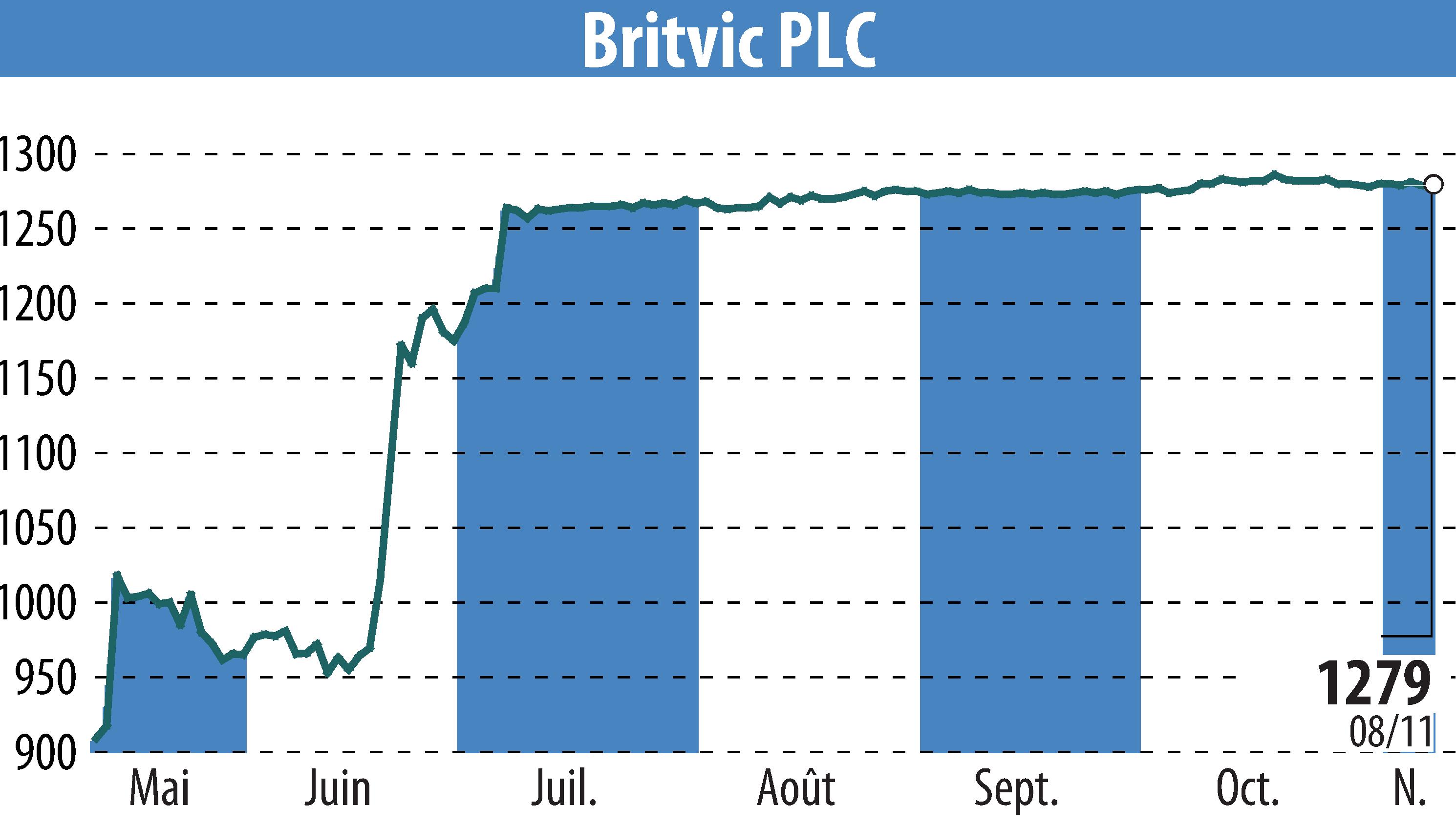 Stock price chart of Britvic Plc  (EBR:BVIC) showing fluctuations.