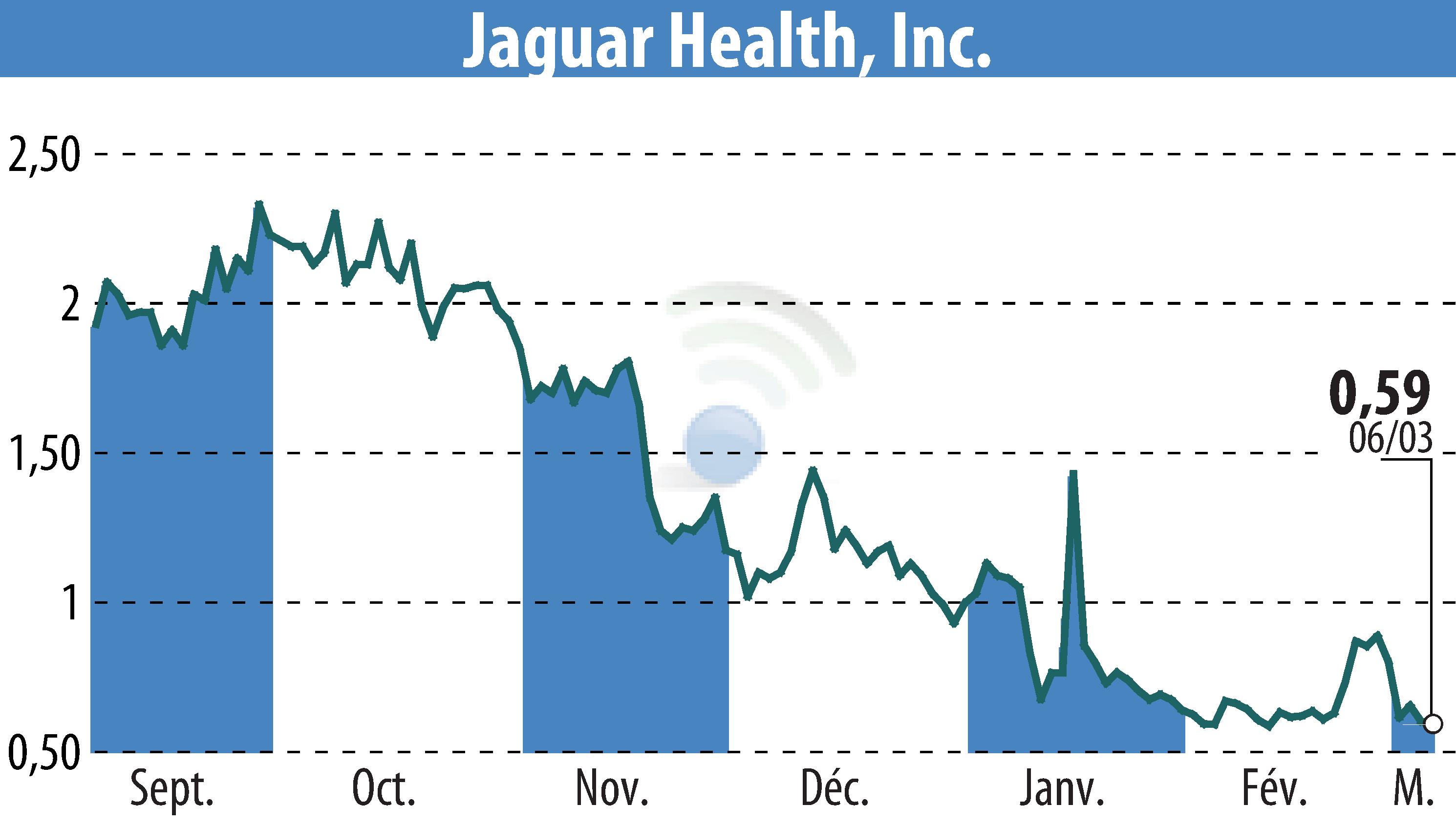 Stock price chart of Jaguar Health, Inc. (EBR:JAGX) showing fluctuations.