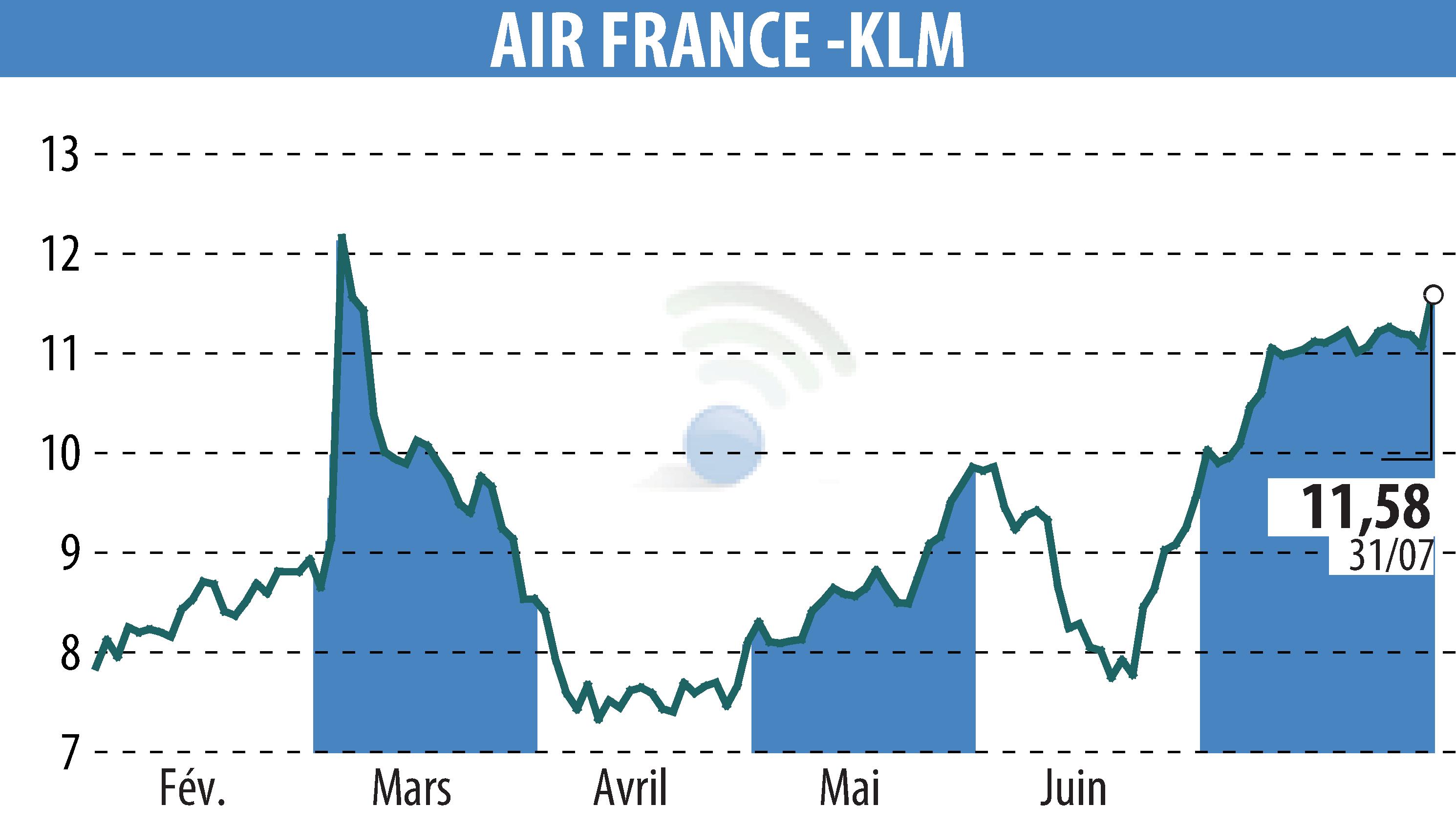 Graphique de l'évolution du cours de l'action AIR FRANCE-KLM (EPA:AF).