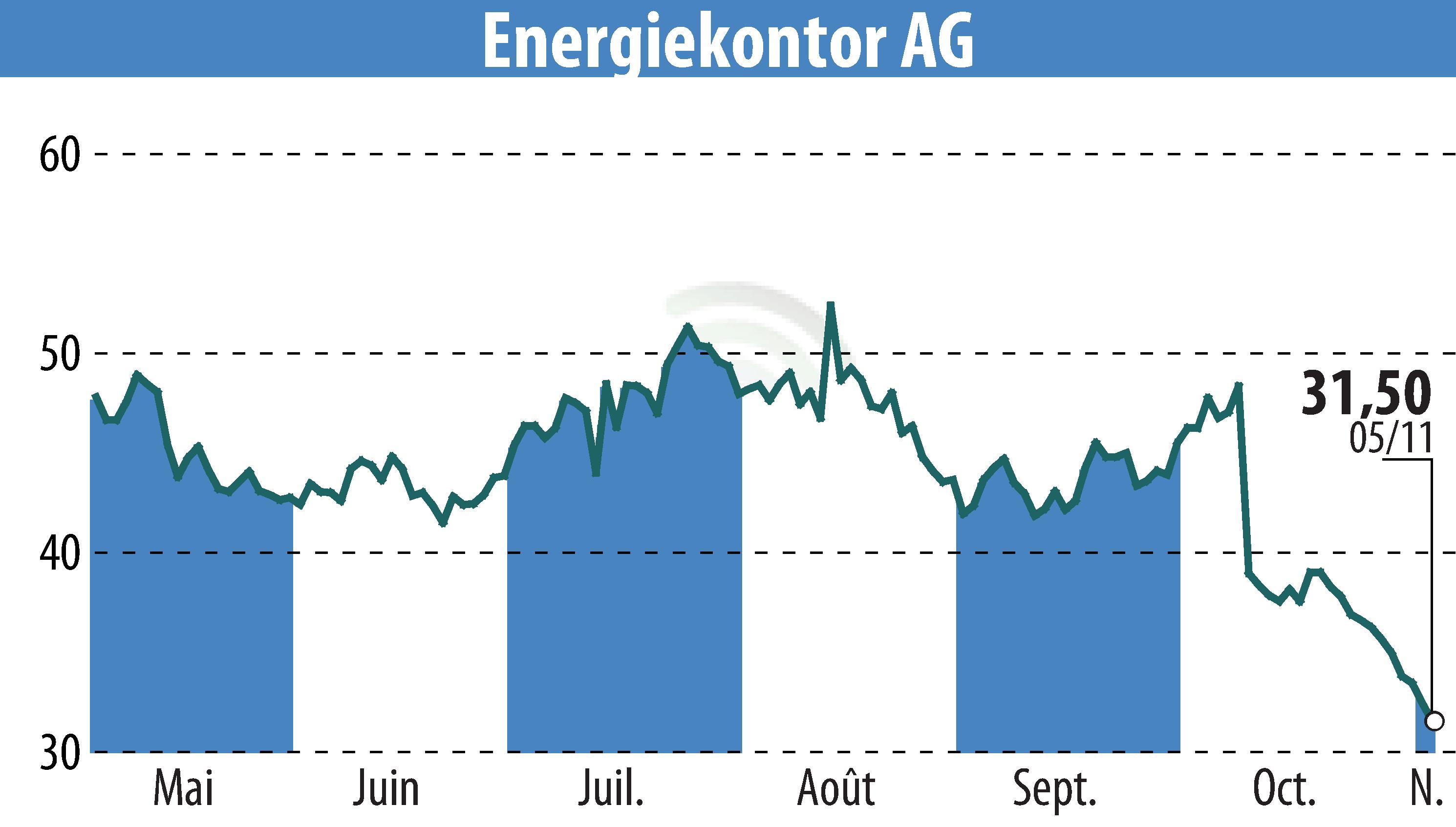 Stock price chart of Energiekontor AG (EBR:EKT) showing fluctuations.