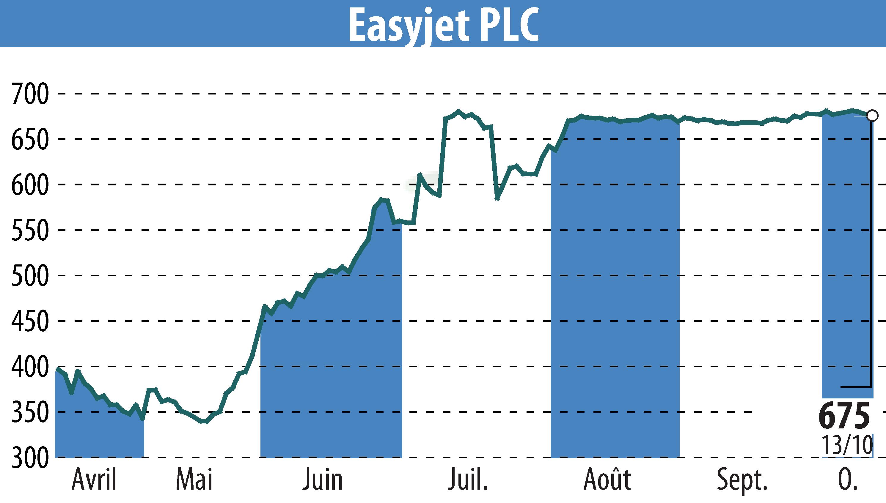 Graphique de l'évolution du cours de l'action EasyJet (EBR:EZJ).