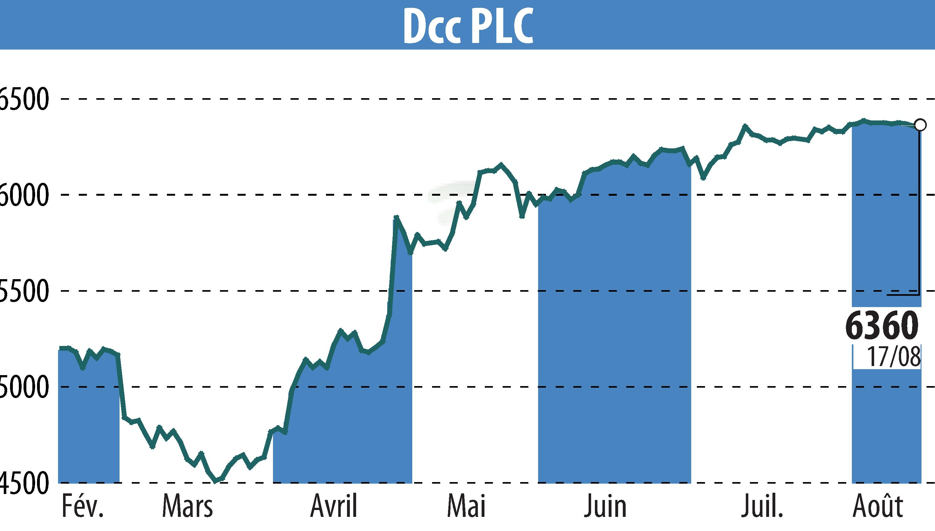 Graphique de l'évolution du cours de l'action DCC Plc (EBR:DCC).