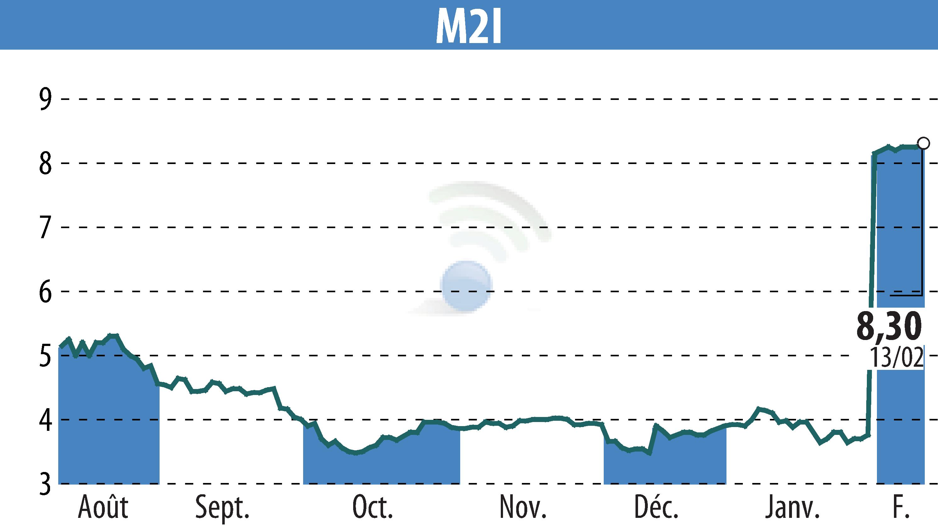 Stock price chart of M2I (EPA:ALMII) showing fluctuations.