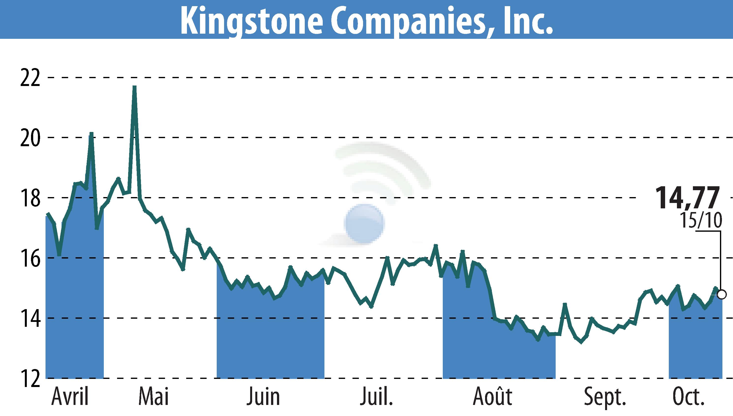Graphique de l'évolution du cours de l'action Kingstone Companies, Inc (EBR:KINS).