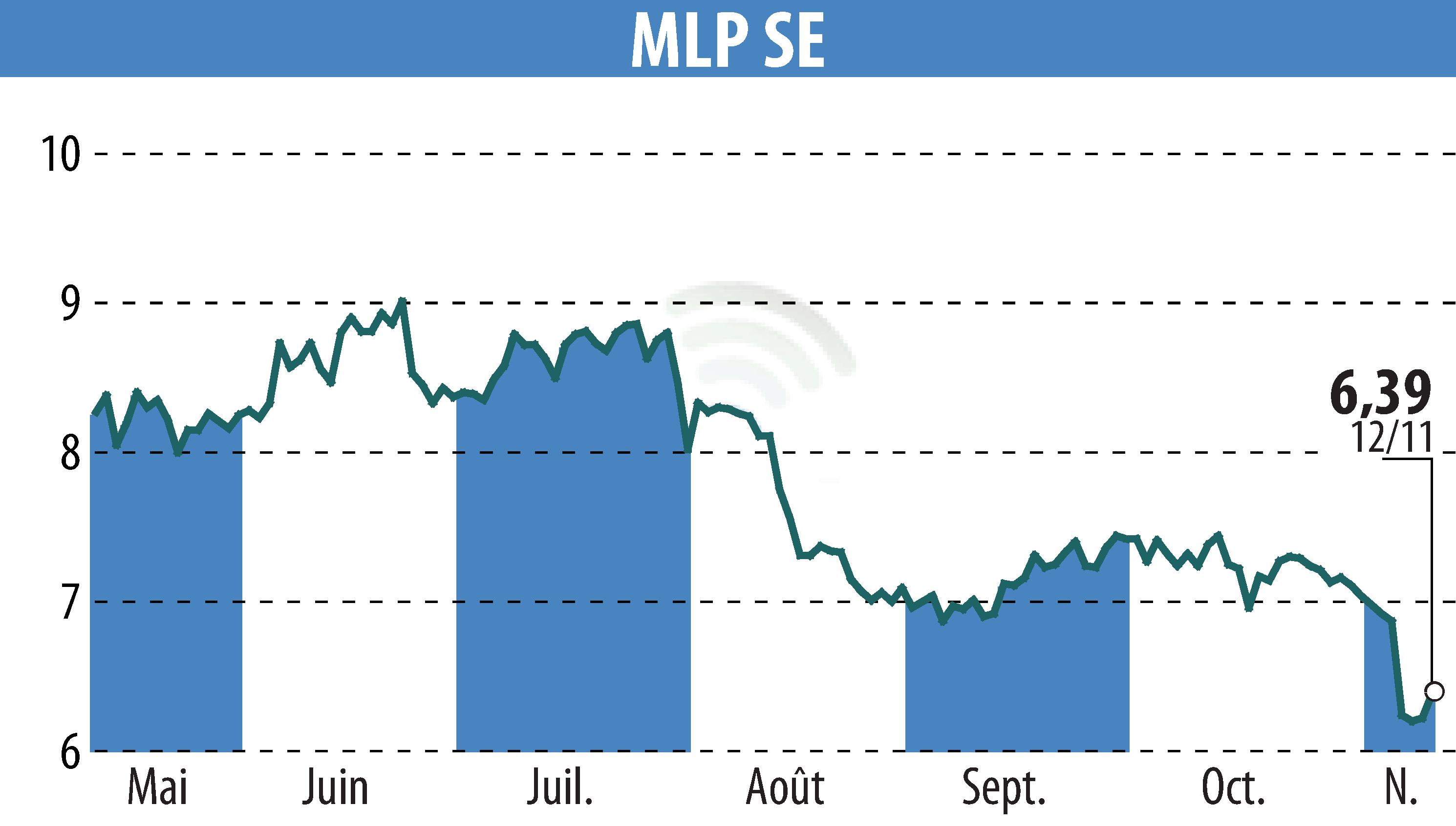 Graphique de l'évolution du cours de l'action MLP AG (EBR:MLP).