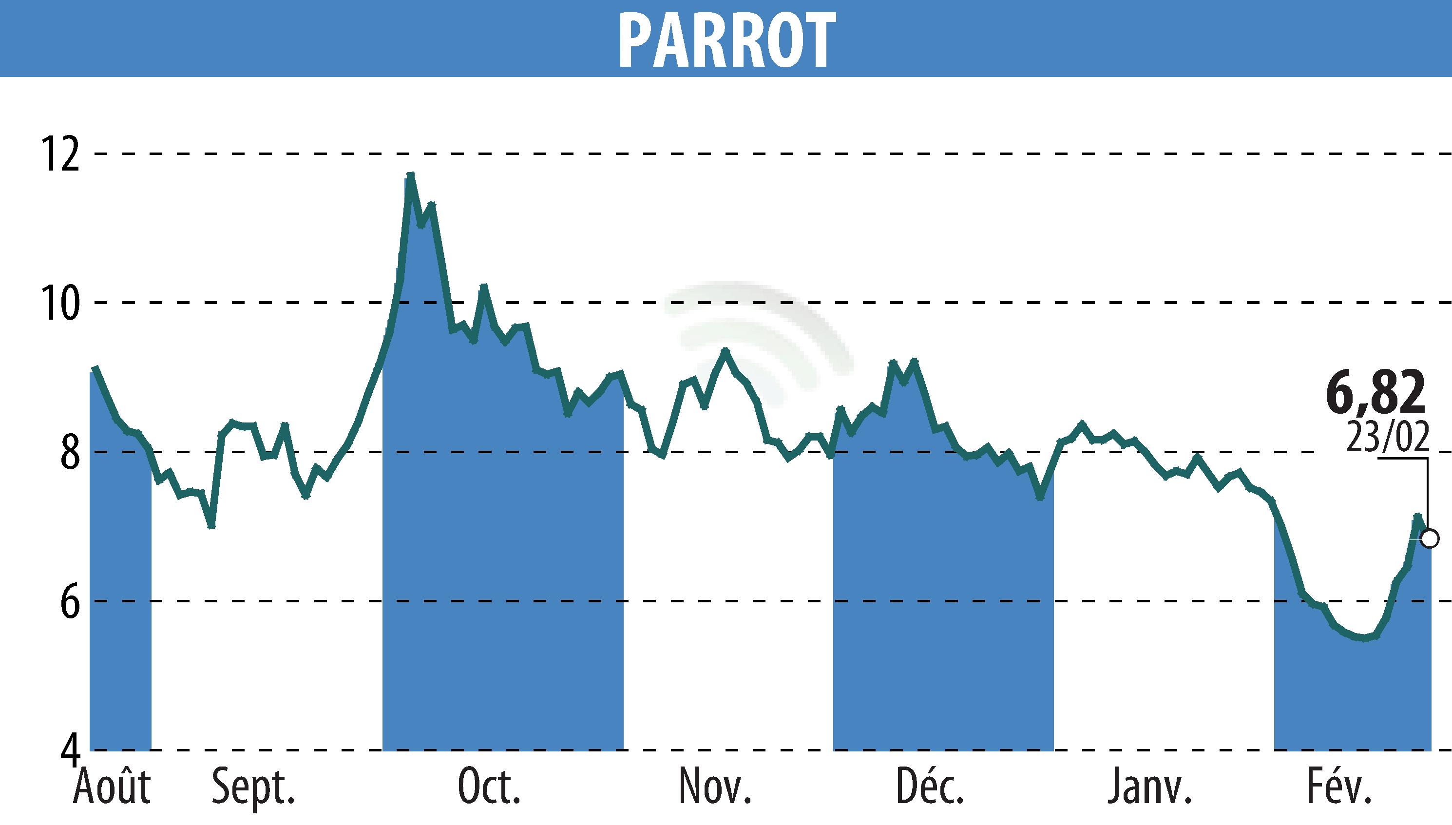 Stock price chart of PARROT (EPA:PARRO) showing fluctuations.