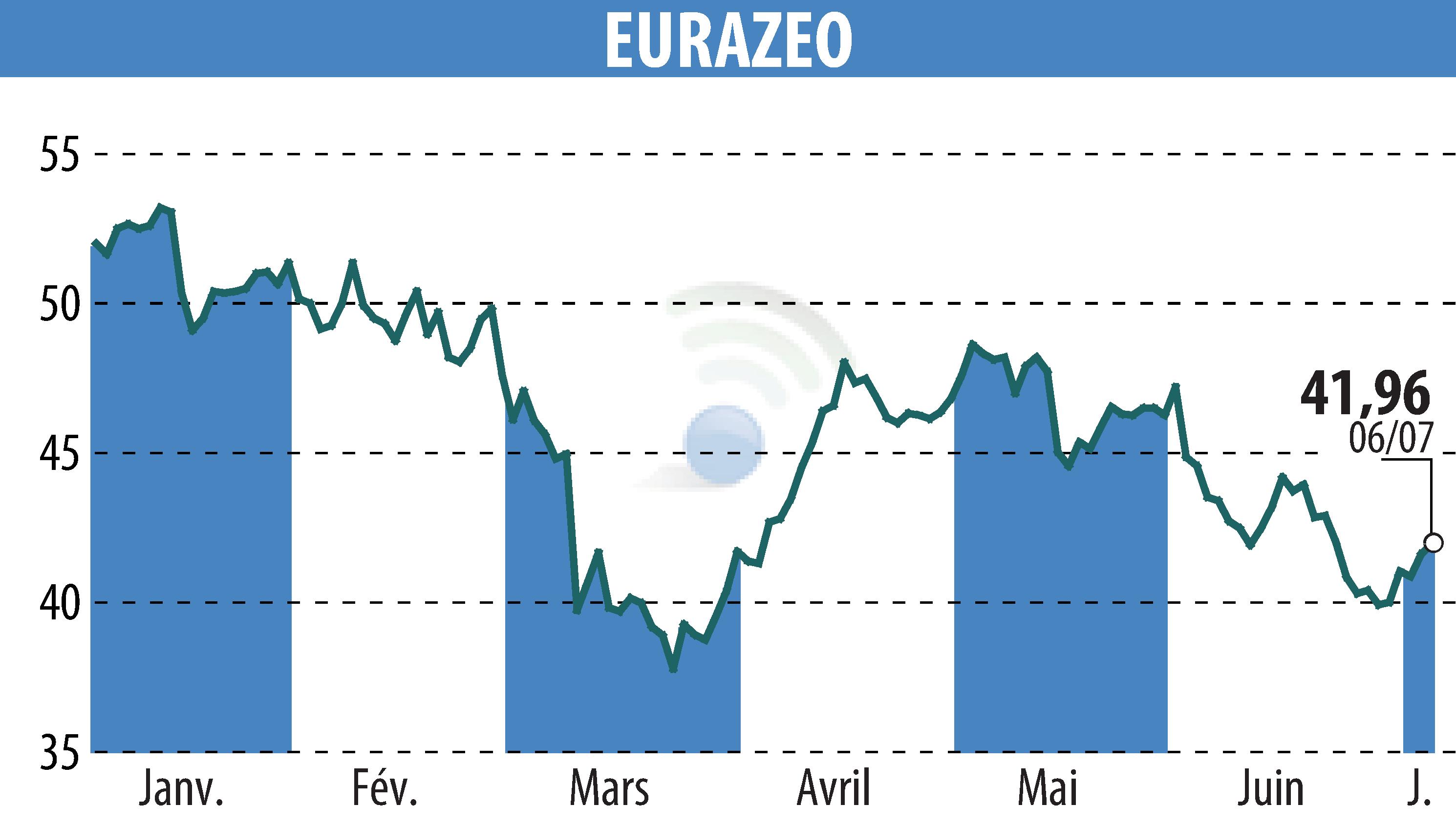 Graphique de l'évolution du cours de l'action EURAZEO (EPA:RF).