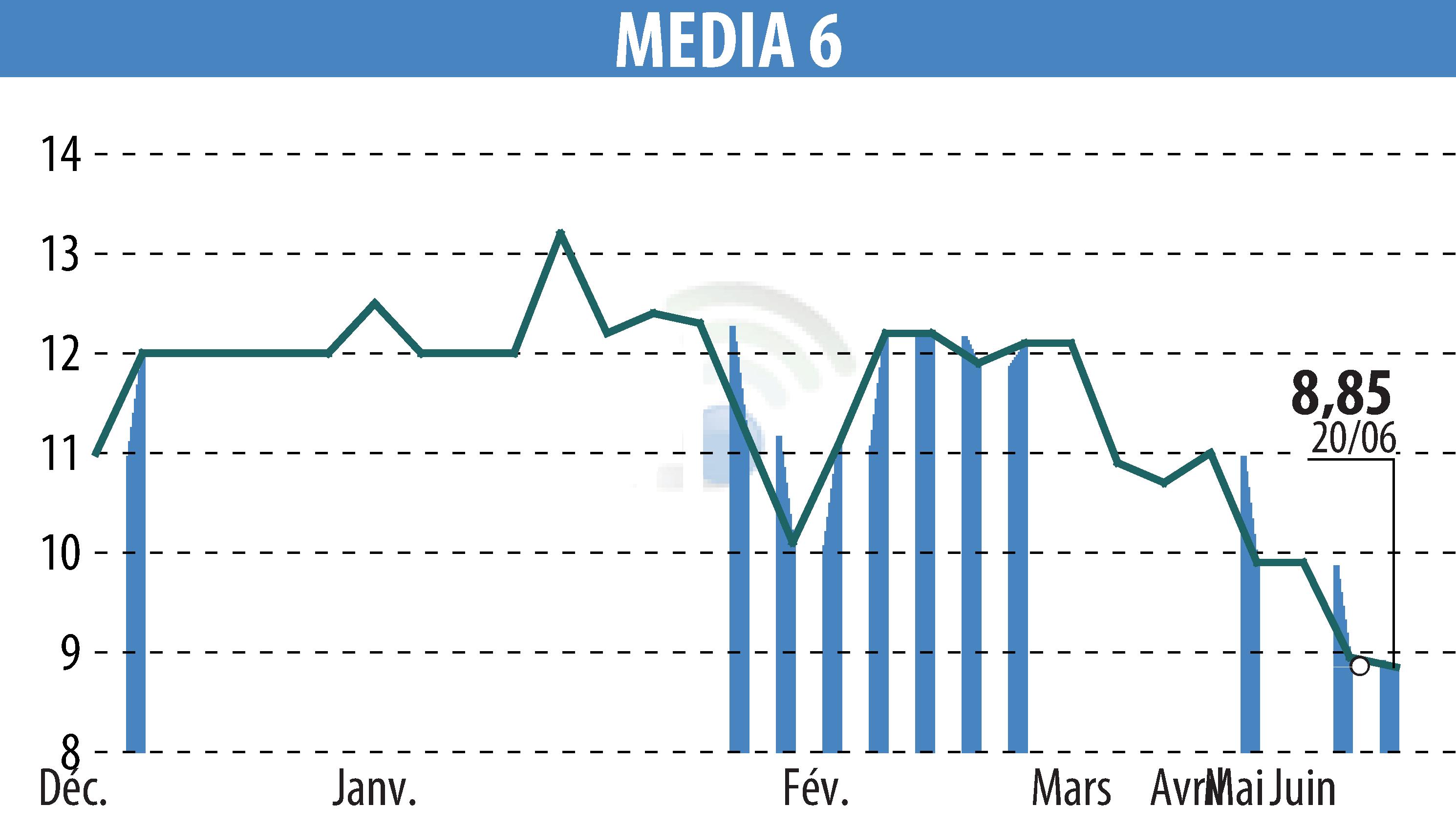 Stock price chart of MEDIA 6 (EPA:EDI) showing fluctuations.