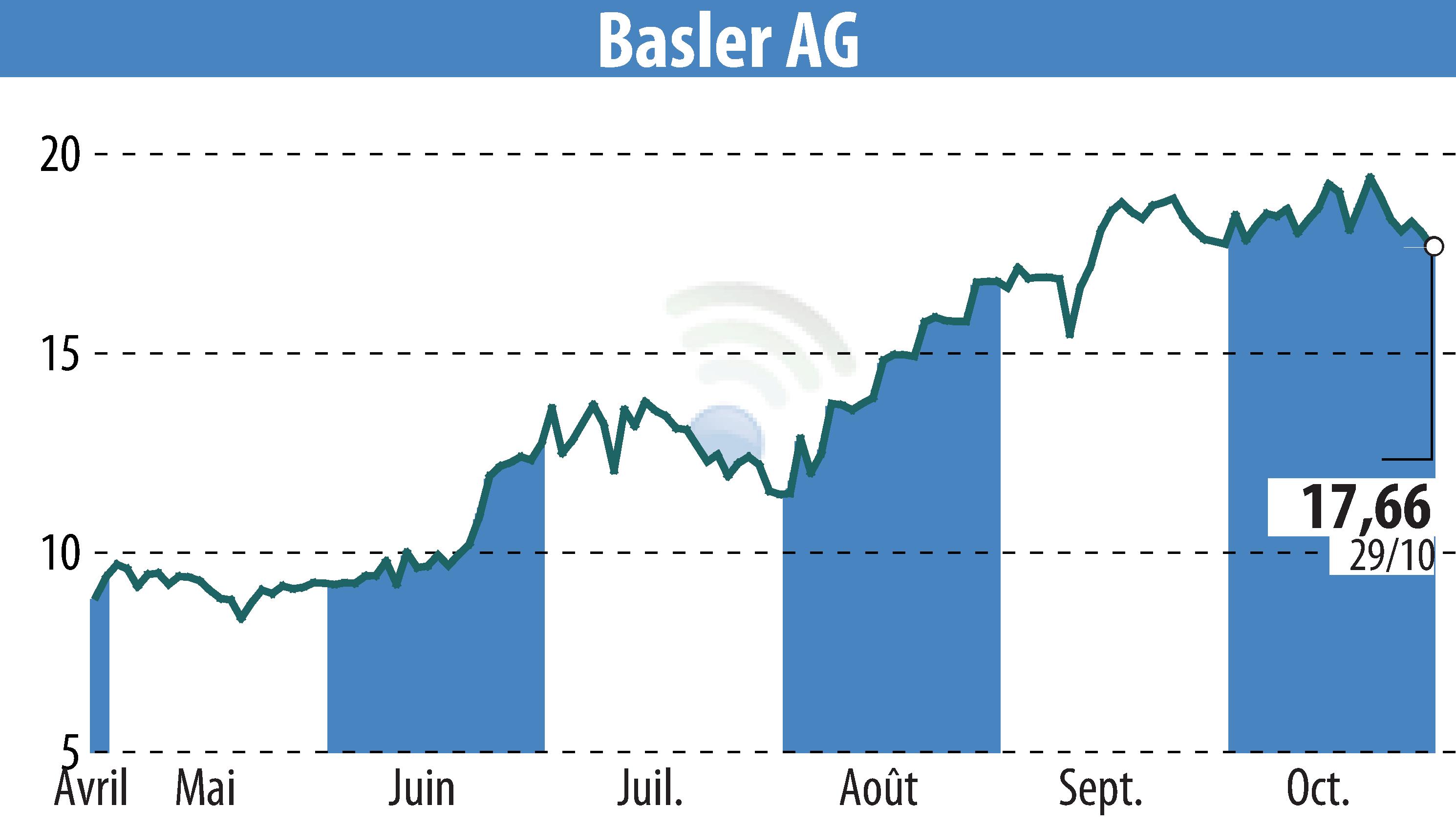 Graphique de l'évolution du cours de l'action Basler AG (EBR:BSL).