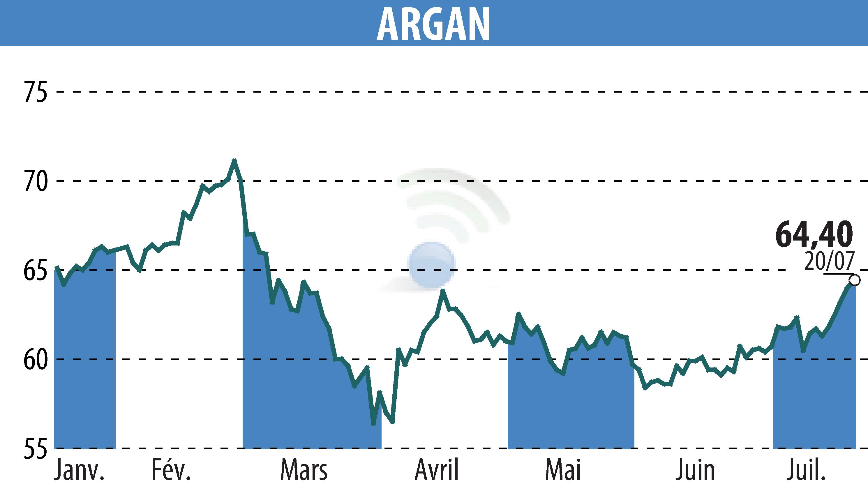 Graphique de l'évolution du cours de l'action ARGAN (EPA:ARG).