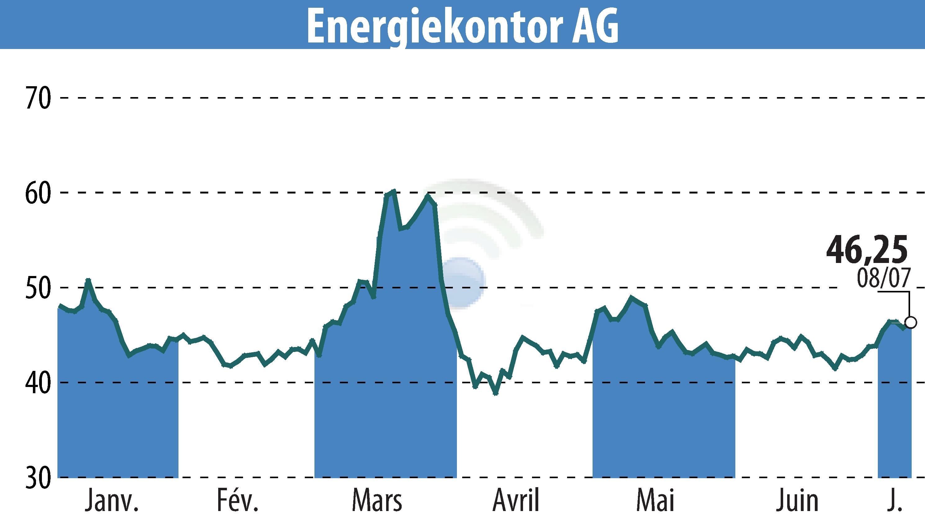 Stock price chart of Energiekontor AG (EBR:EKT) showing fluctuations.