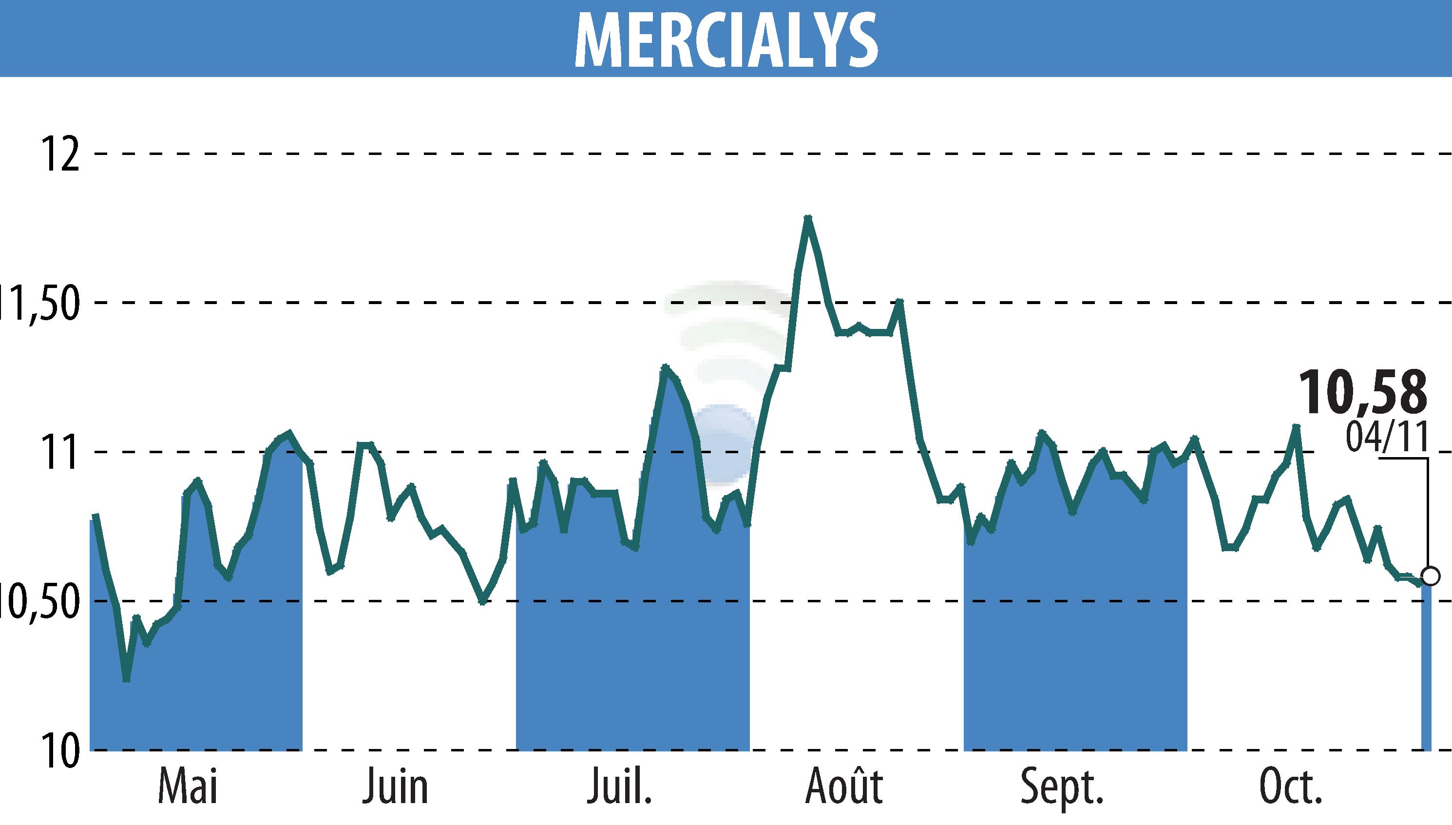 Stock price chart of MERCIALYS (EPA:MERY) showing fluctuations.