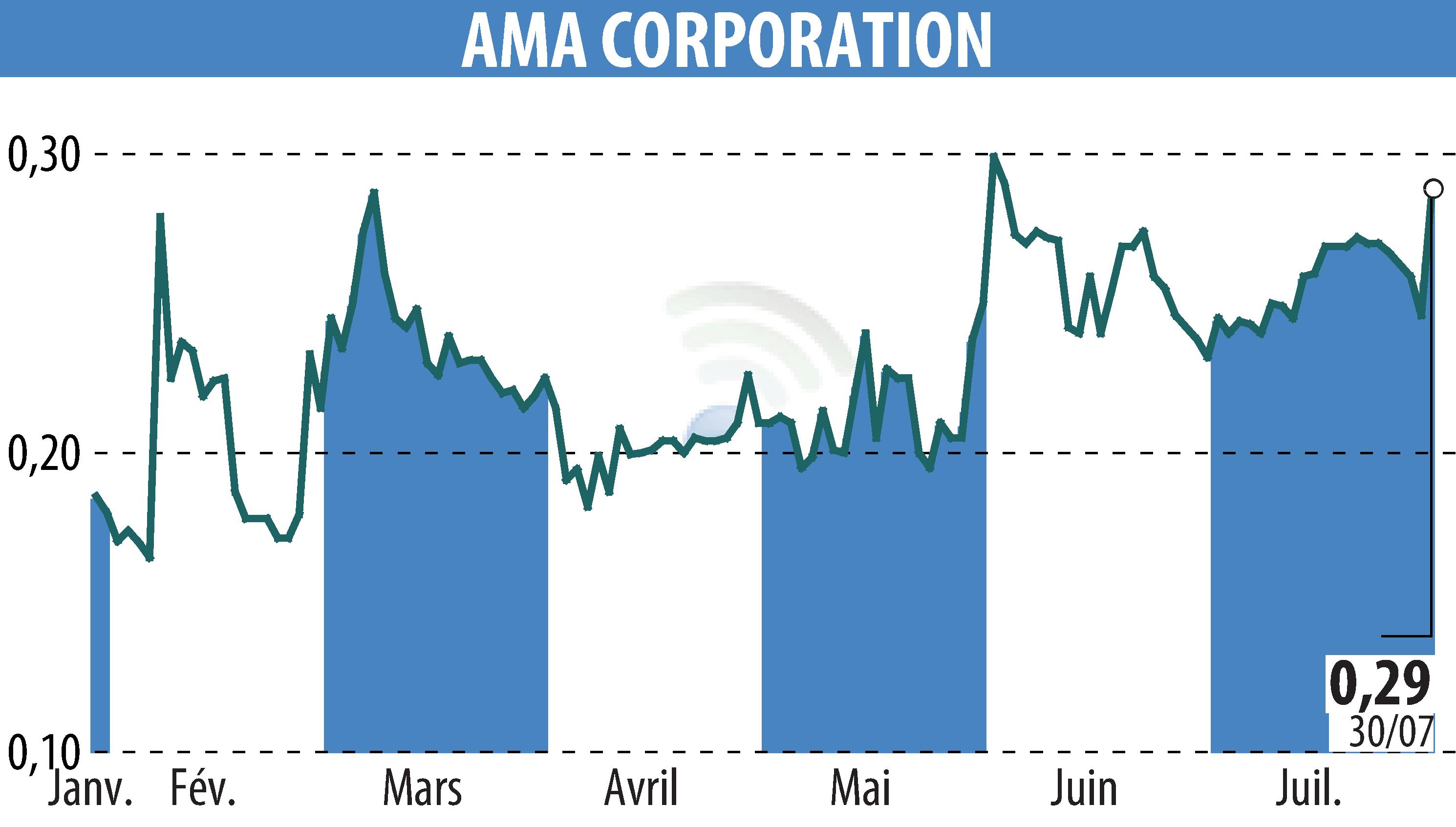 Graphique de l'évolution du cours de l'action AMA Corporation (EPA:ALAMA).