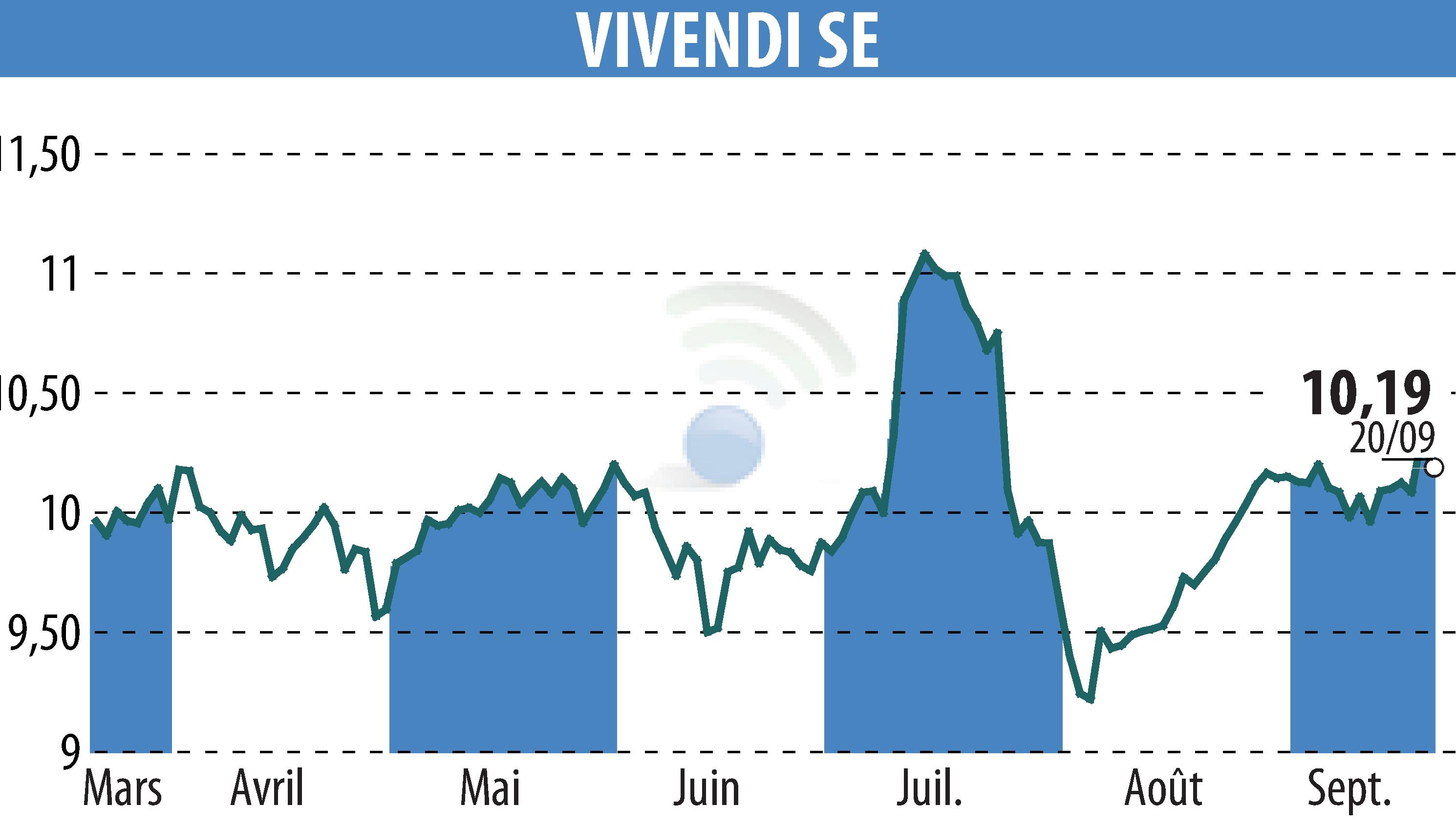 Stock price chart of VIVENDI (EPA:VIV) showing fluctuations.