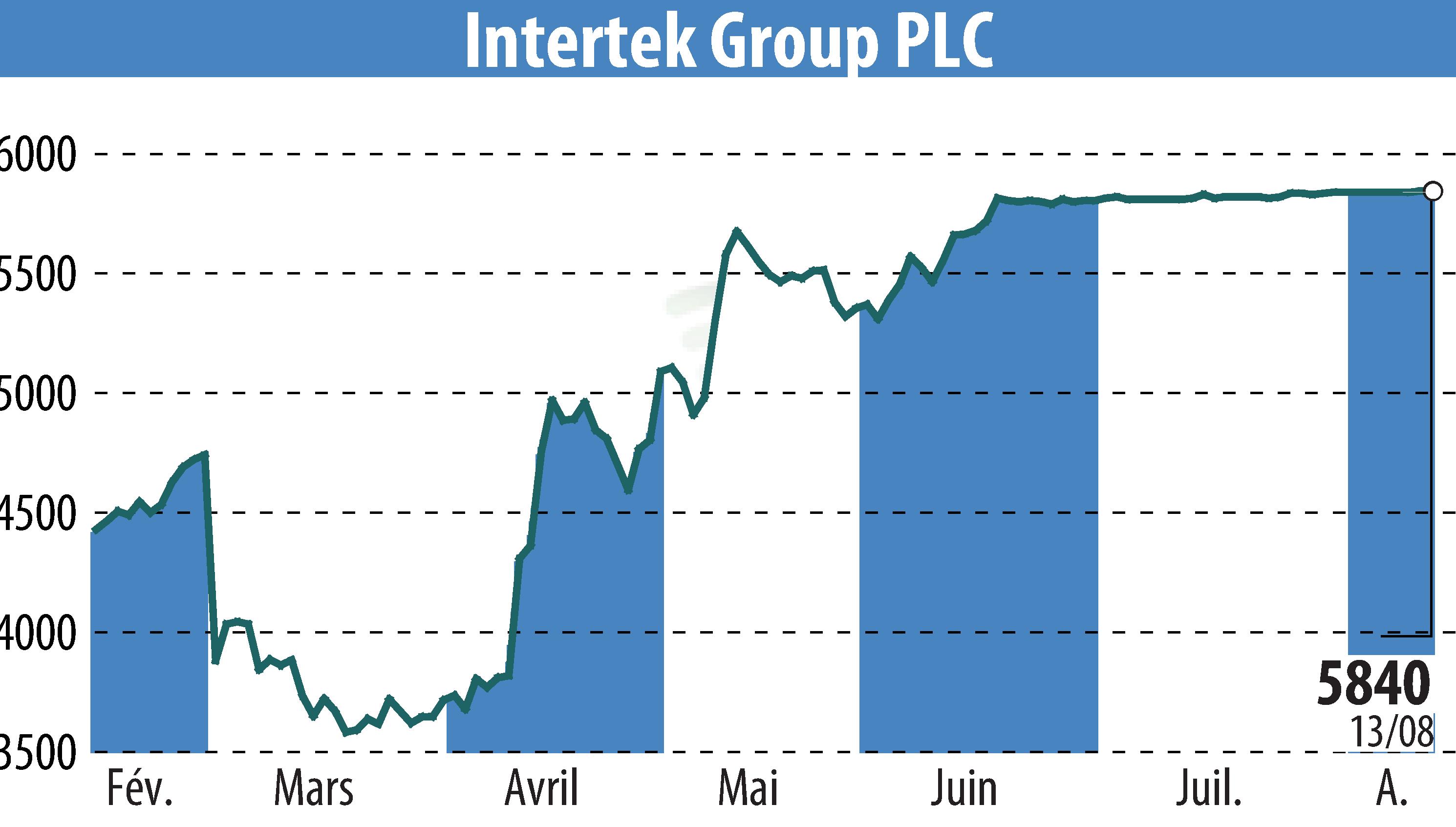 Graphique de l'évolution du cours de l'action Intertek Group Plc (EBR:ITRK).