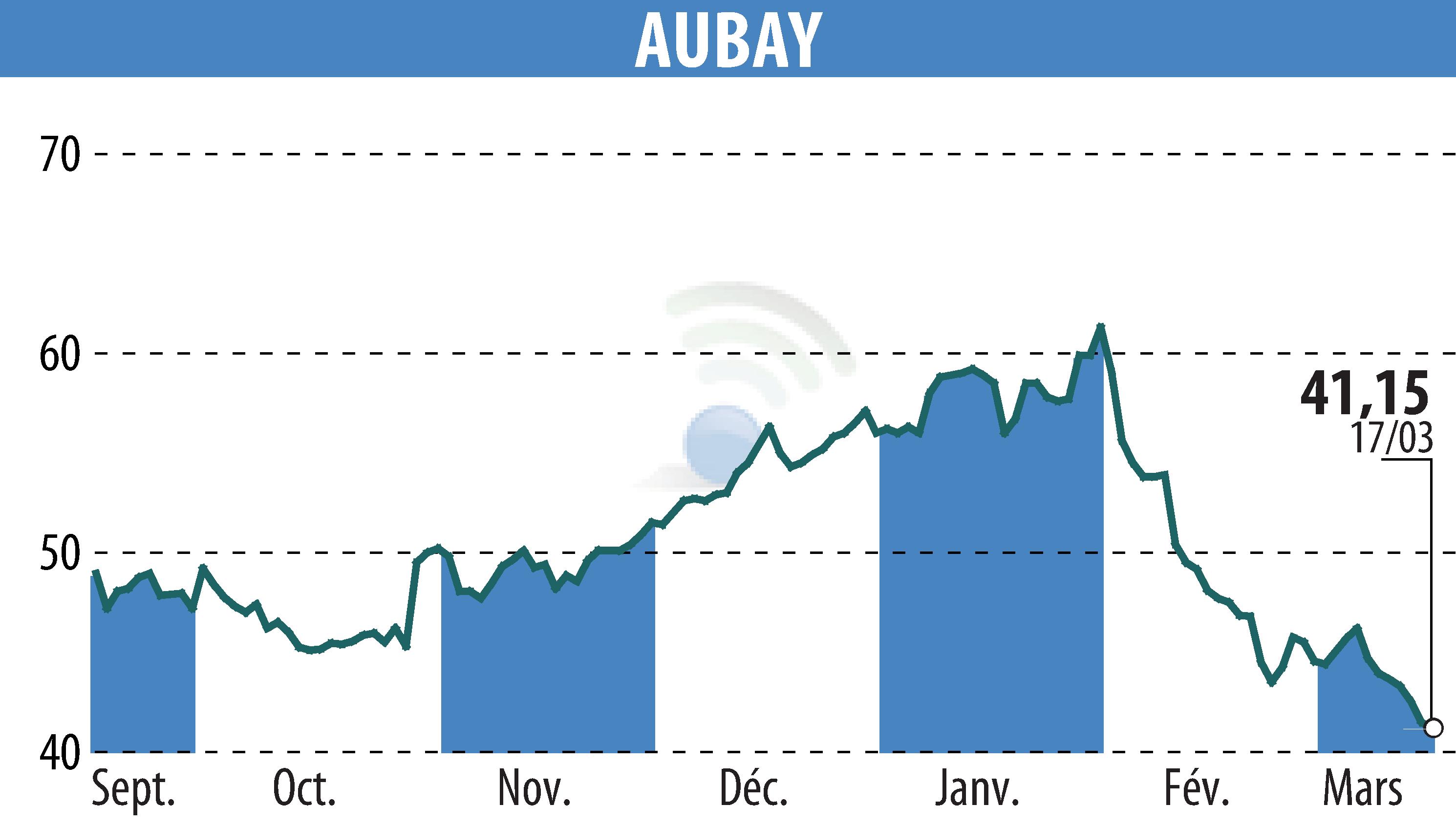 Stock price chart of AUBAY (EPA:AUB) showing fluctuations.