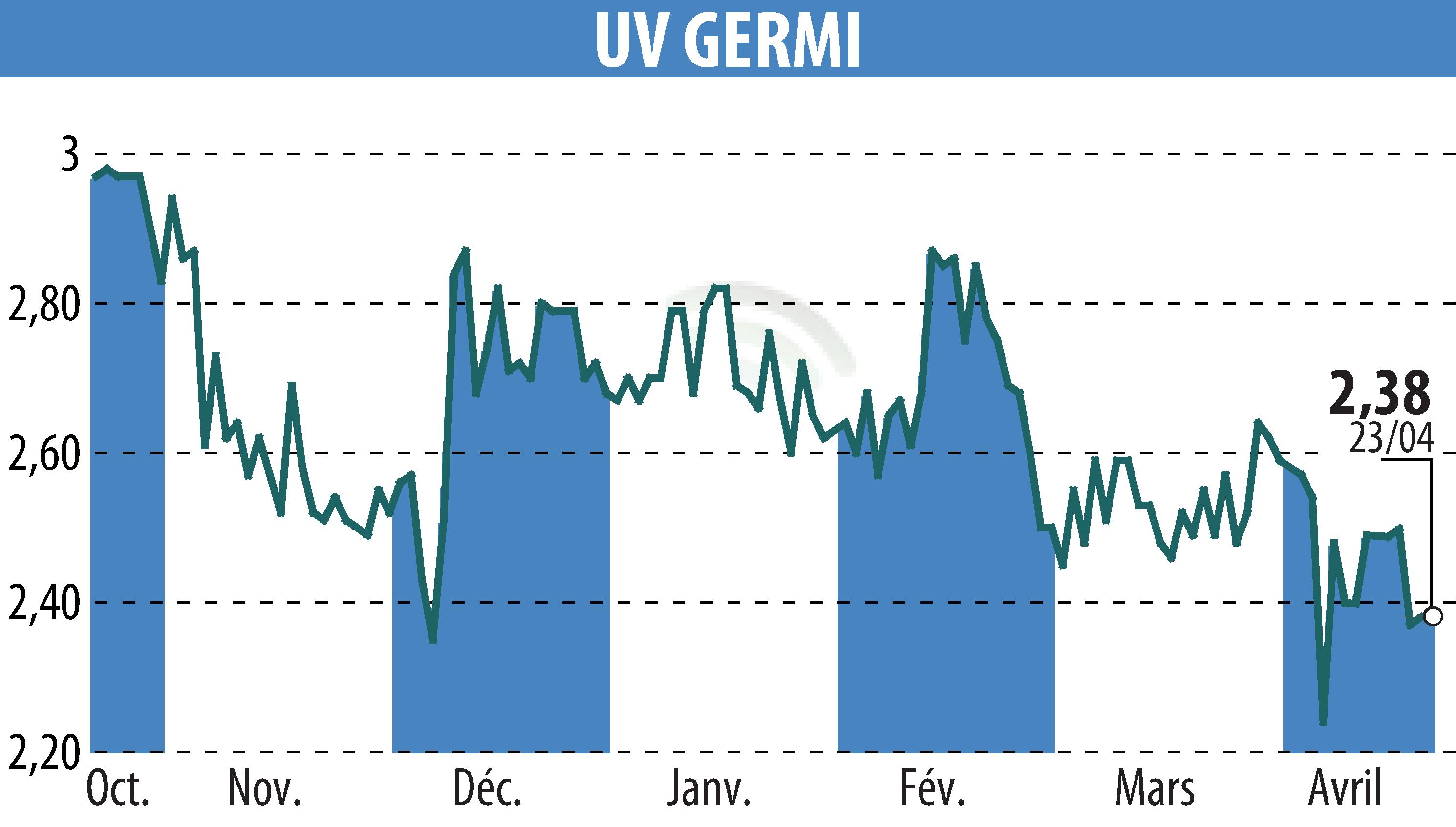 Stock price chart of UV GERMI (EPA:ALUVI) showing fluctuations.