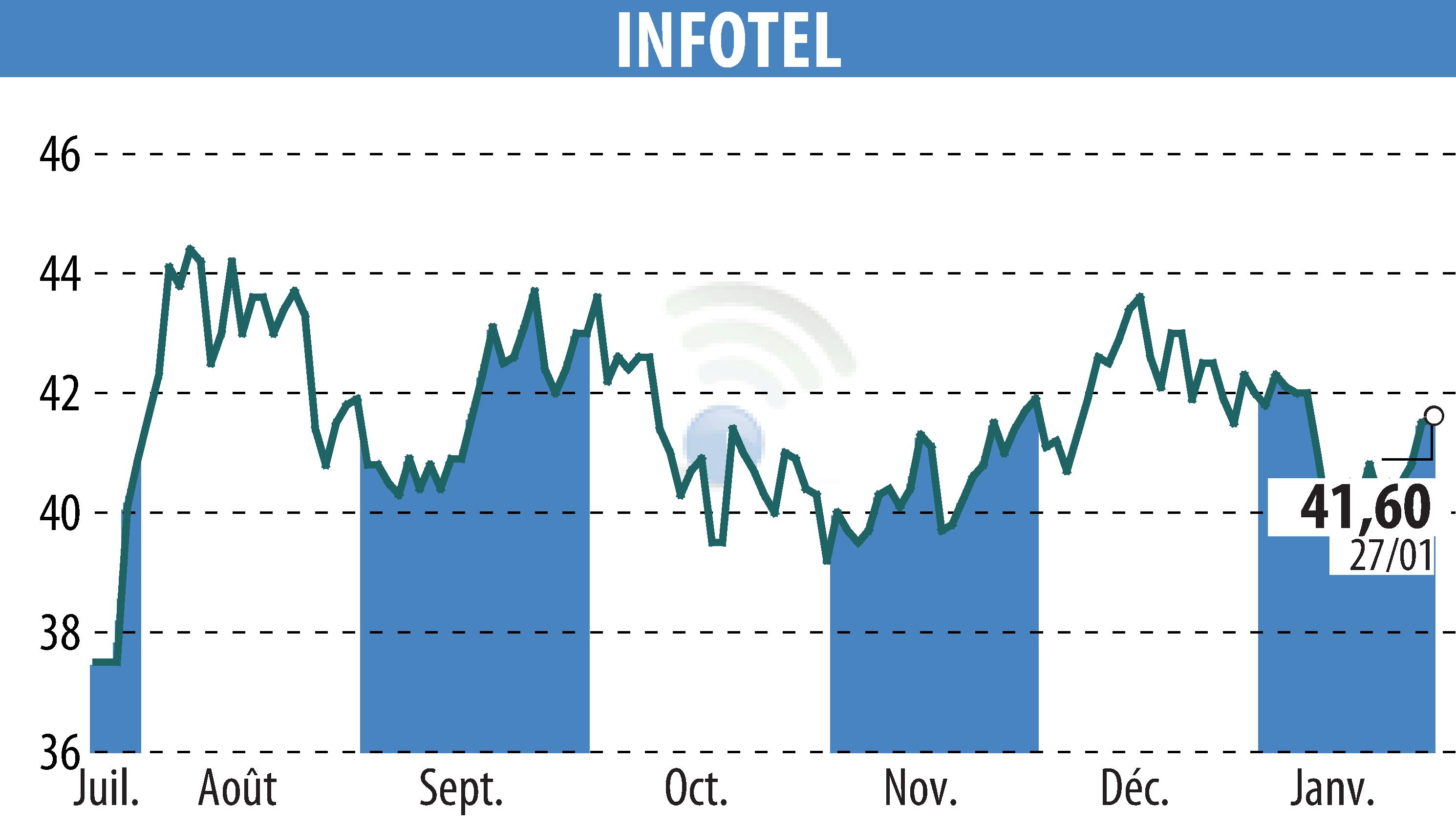 Graphique de l'évolution du cours de l'action INFOTEL (EPA:INF).