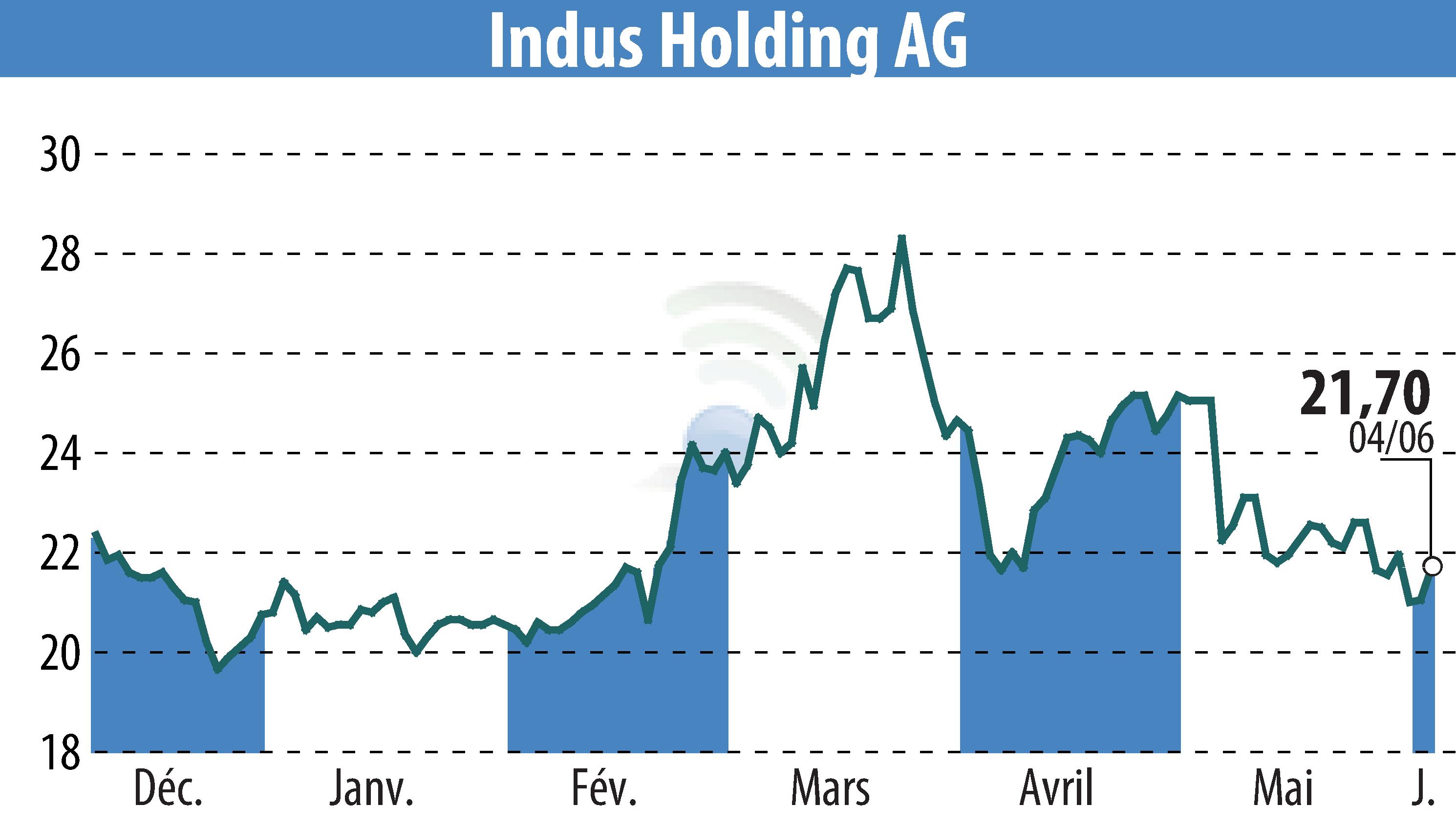Stock price chart of INDUS Holding AG (EBR:INH) showing fluctuations.