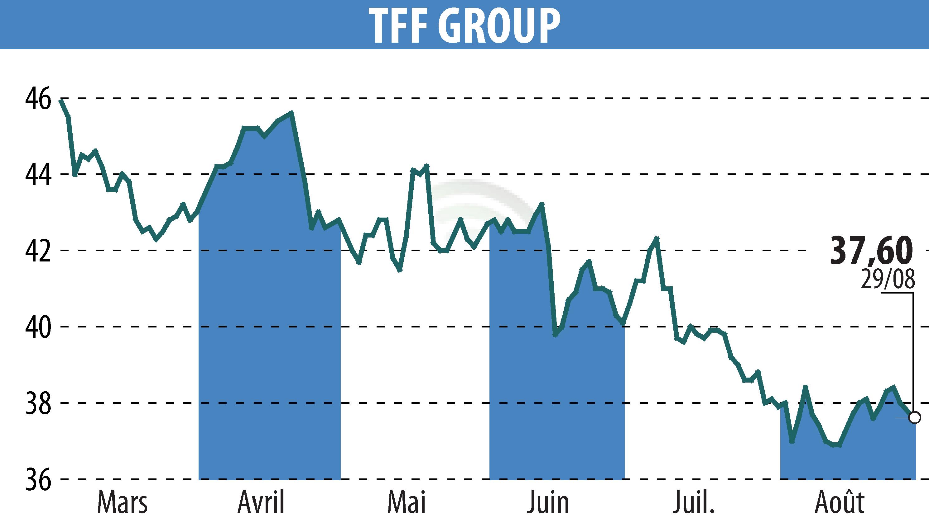 Stock price chart of TONNELERIE FRANCOIS FRERES (EPA:TFF) showing fluctuations.