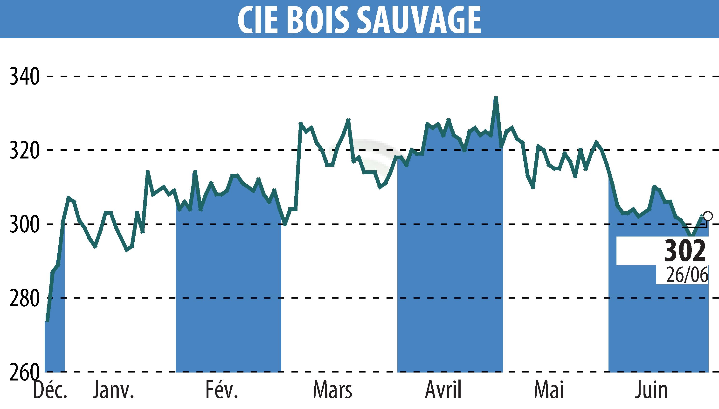 Stock price chart of COMPAGNIE BOIS SAUVAGE (EBR:COMB) showing fluctuations.