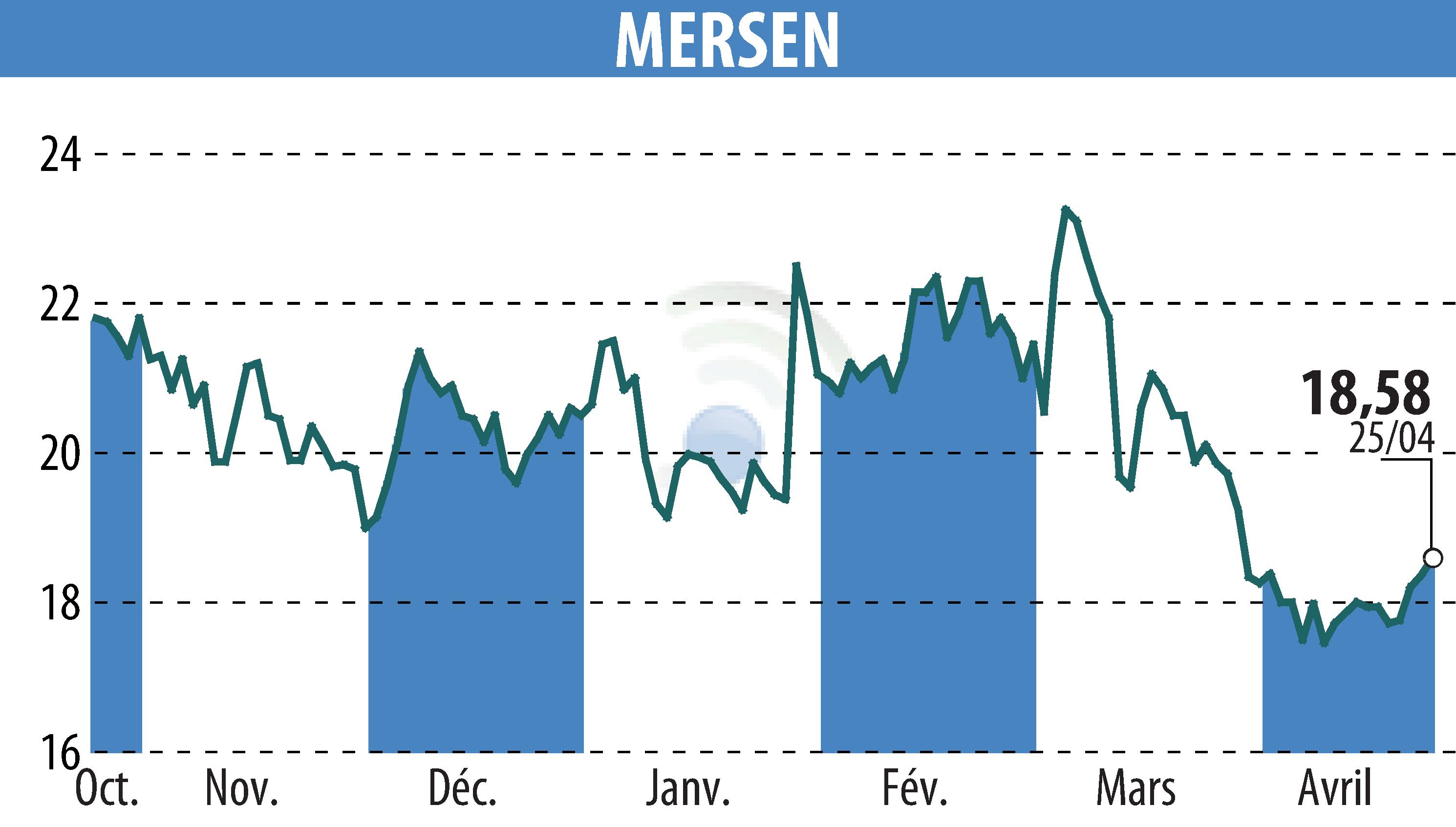 Stock price chart of MERSEN (EPA:MRN) showing fluctuations.