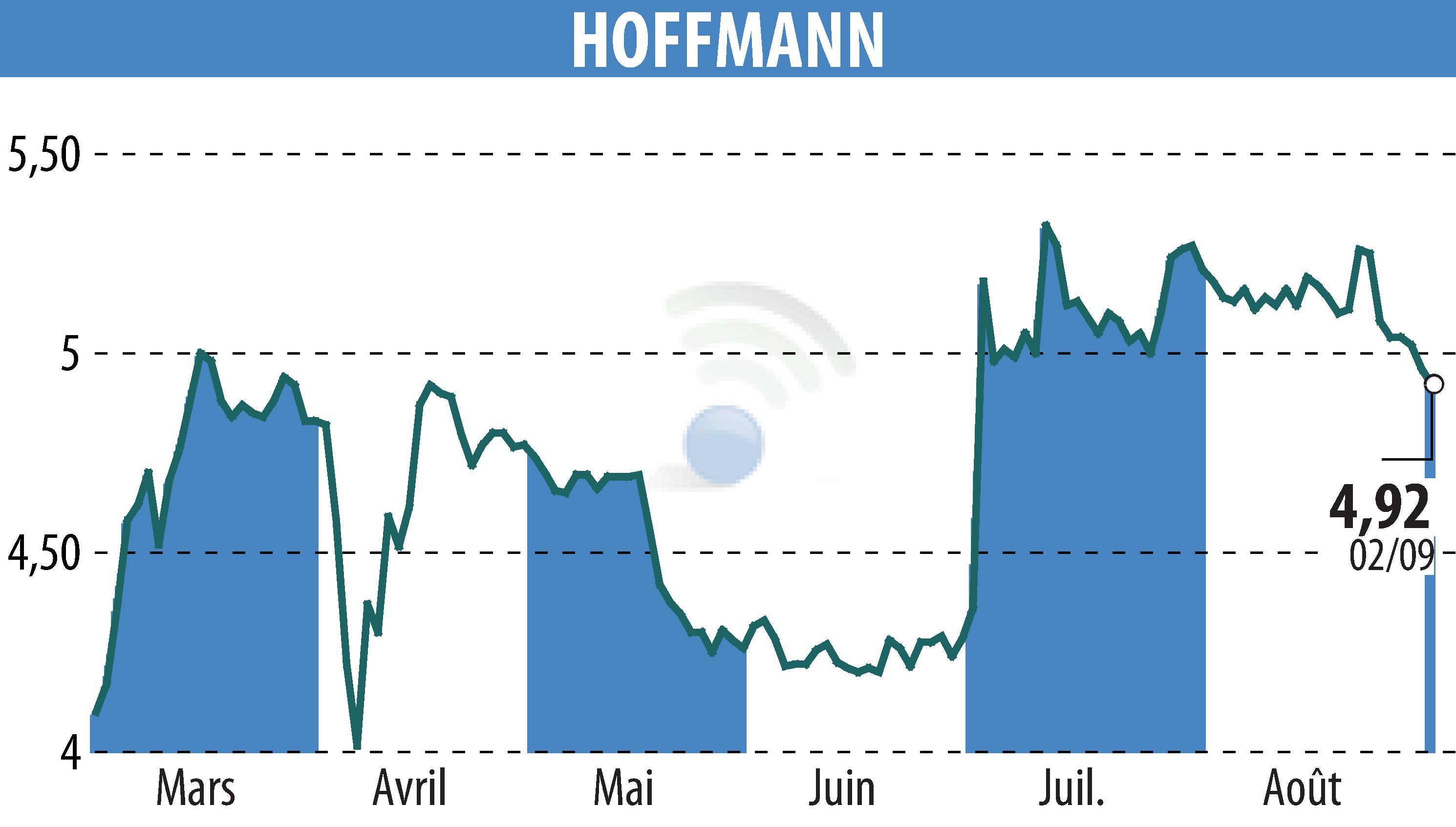 Stock price chart of HOFFMANN GREEN CEMENT TECHNOLOGIES (EPA:ALHGR) showing fluctuations.