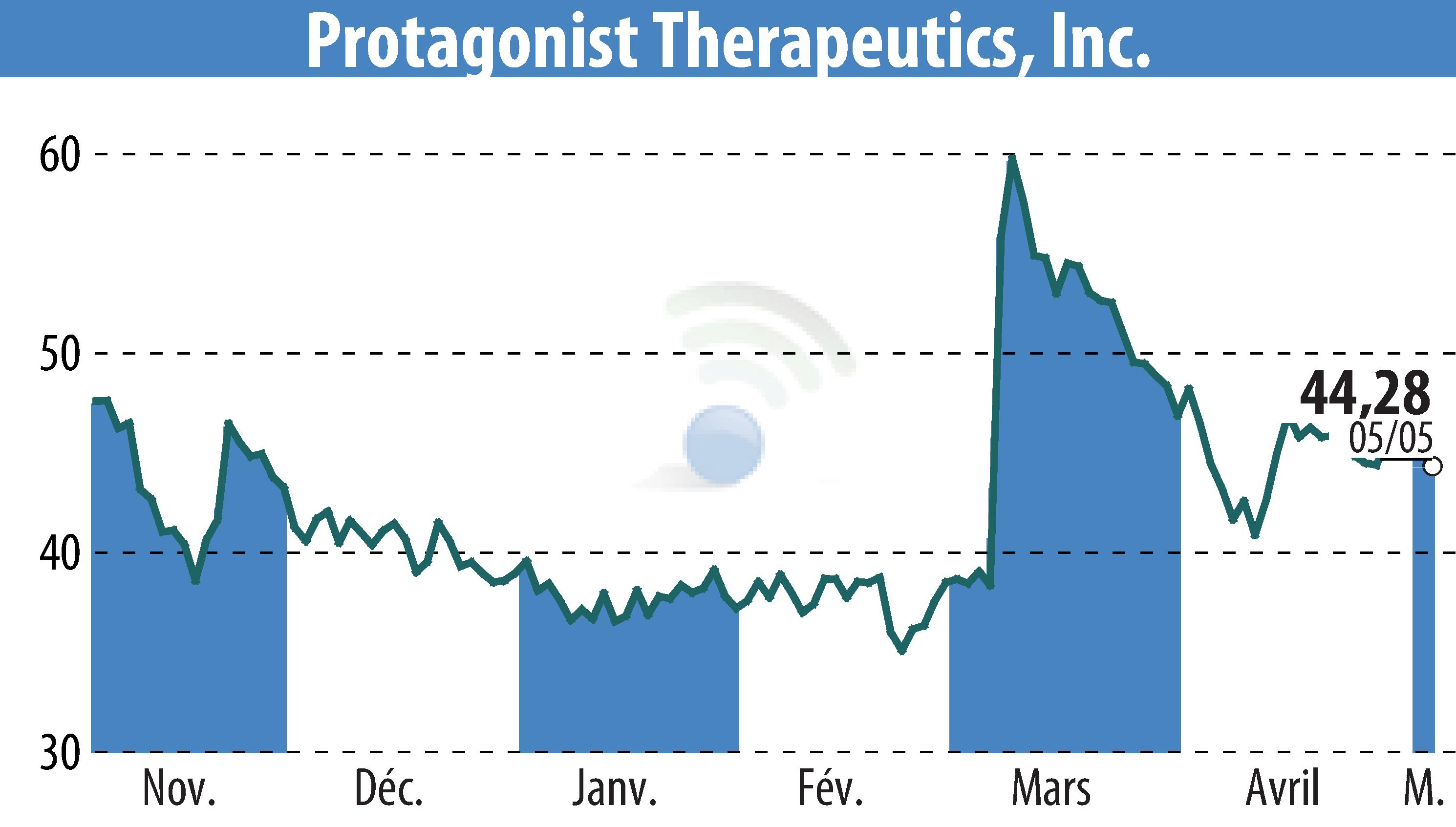 Stock price chart of Protagonist Therapeutics, Inc. (EBR:PTGX) showing fluctuations.