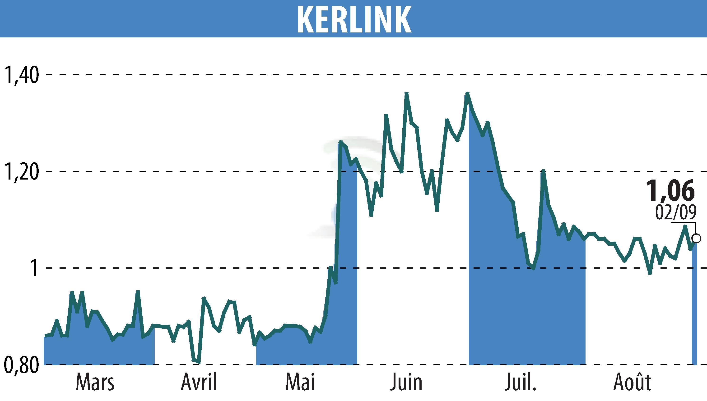 Graphique de l'évolution du cours de l'action KERLINK (EPA:ALKLK).