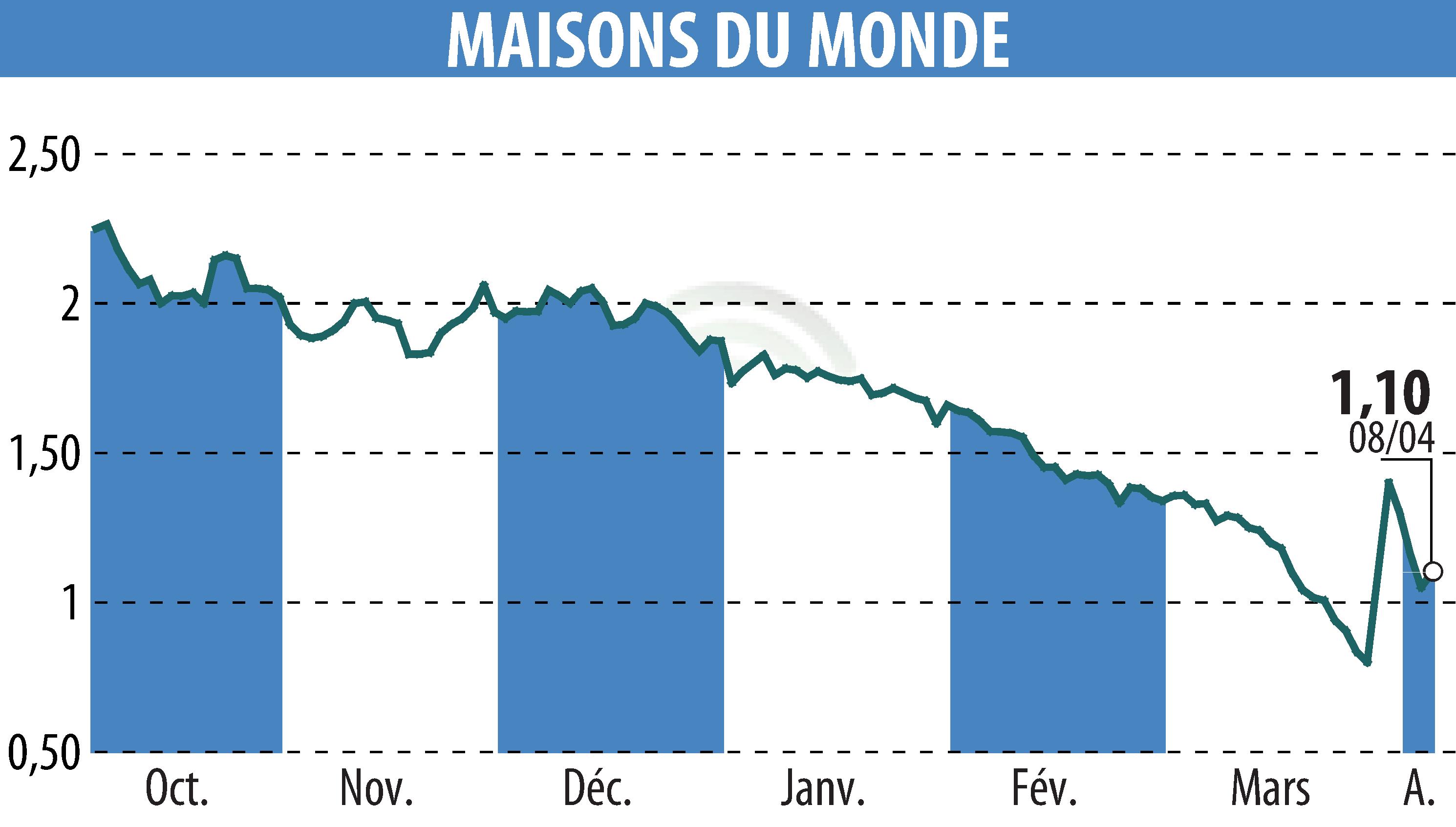 Stock price chart of MAISONS DU MONDE (EPA:MDM) showing fluctuations.