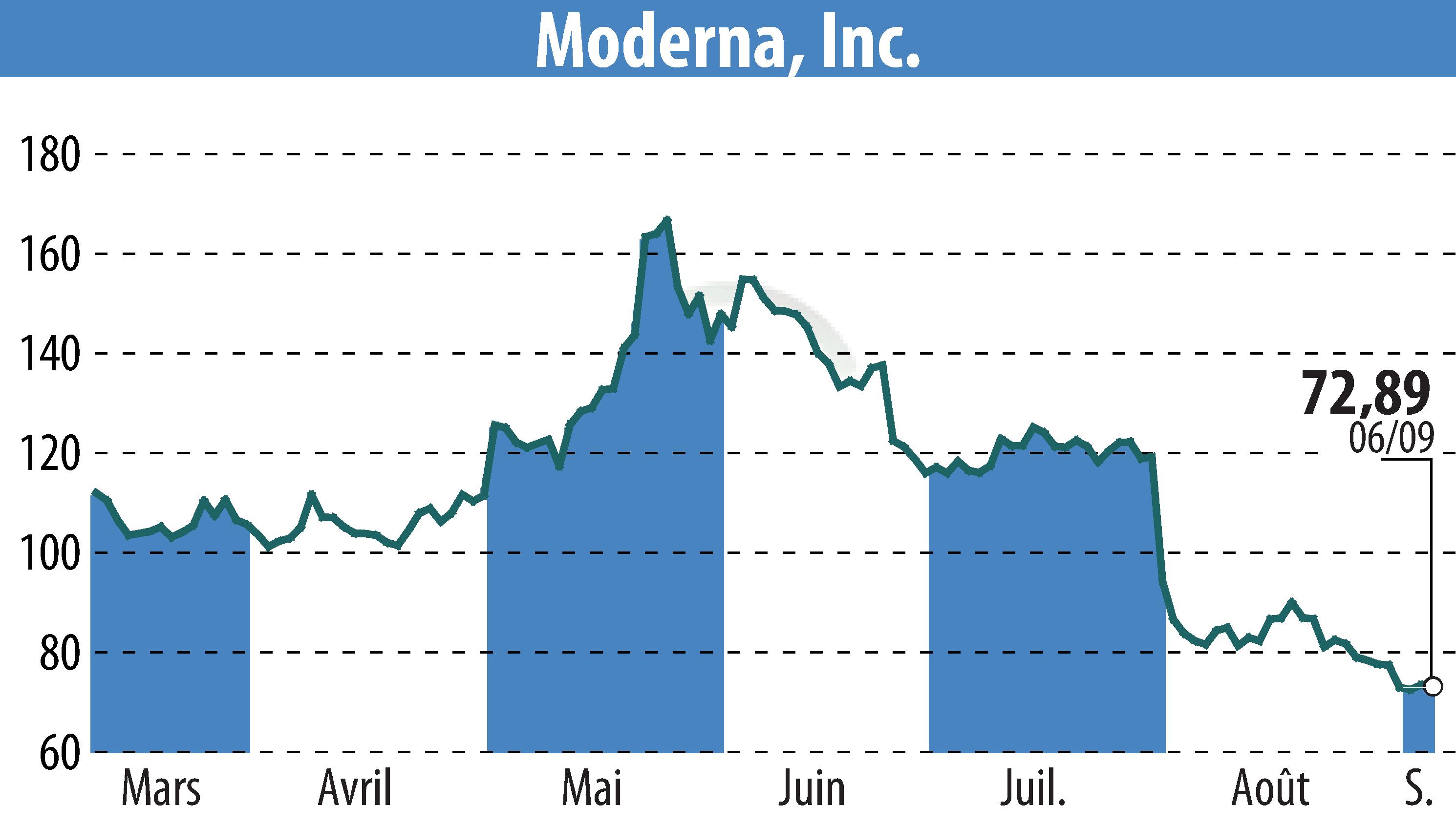 Stock price chart of Moderna, Inc. (EBR:MRNA) showing fluctuations.