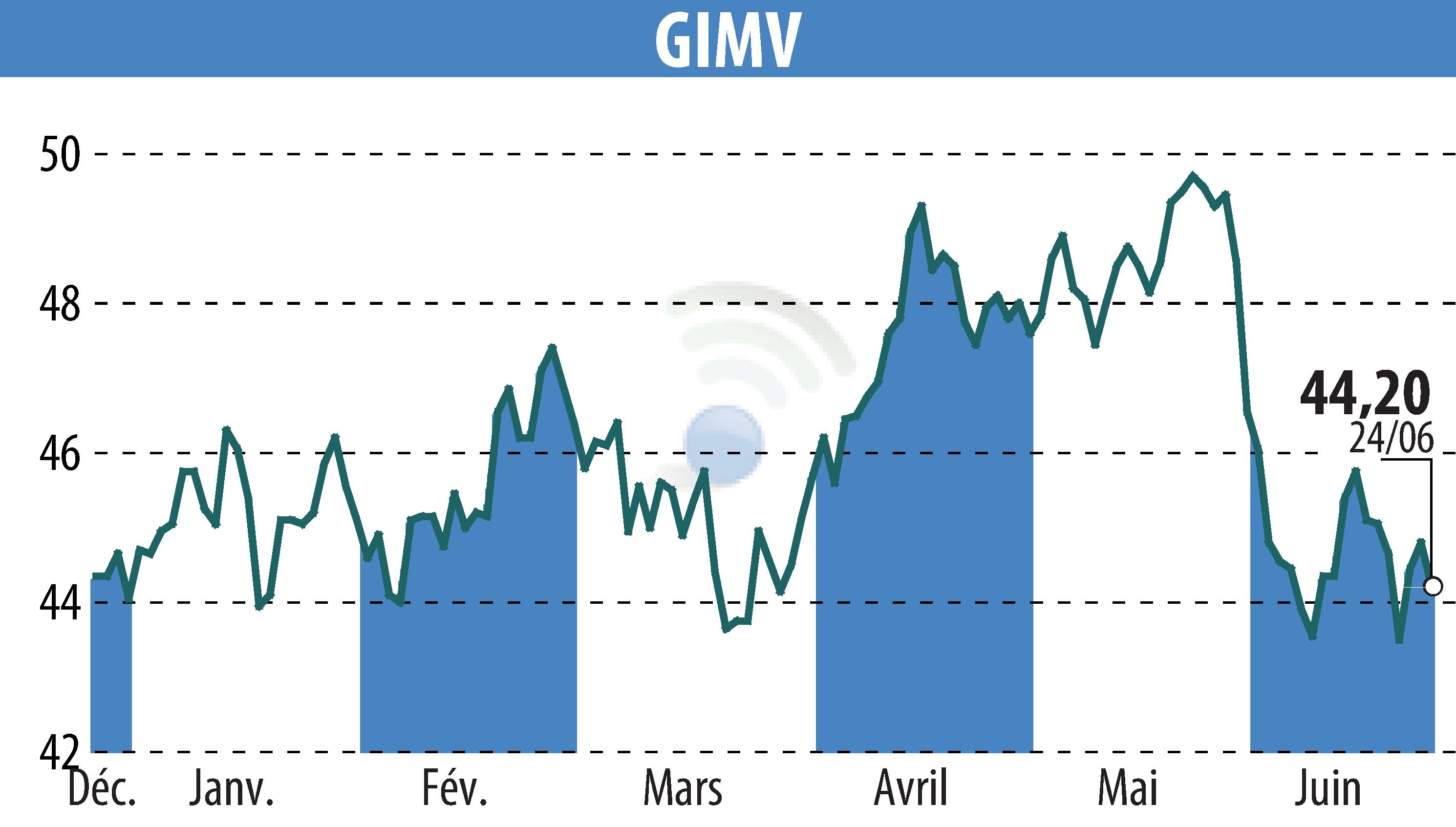 Graphique de l'évolution du cours de l'action Gimv (EBR:GIMB).