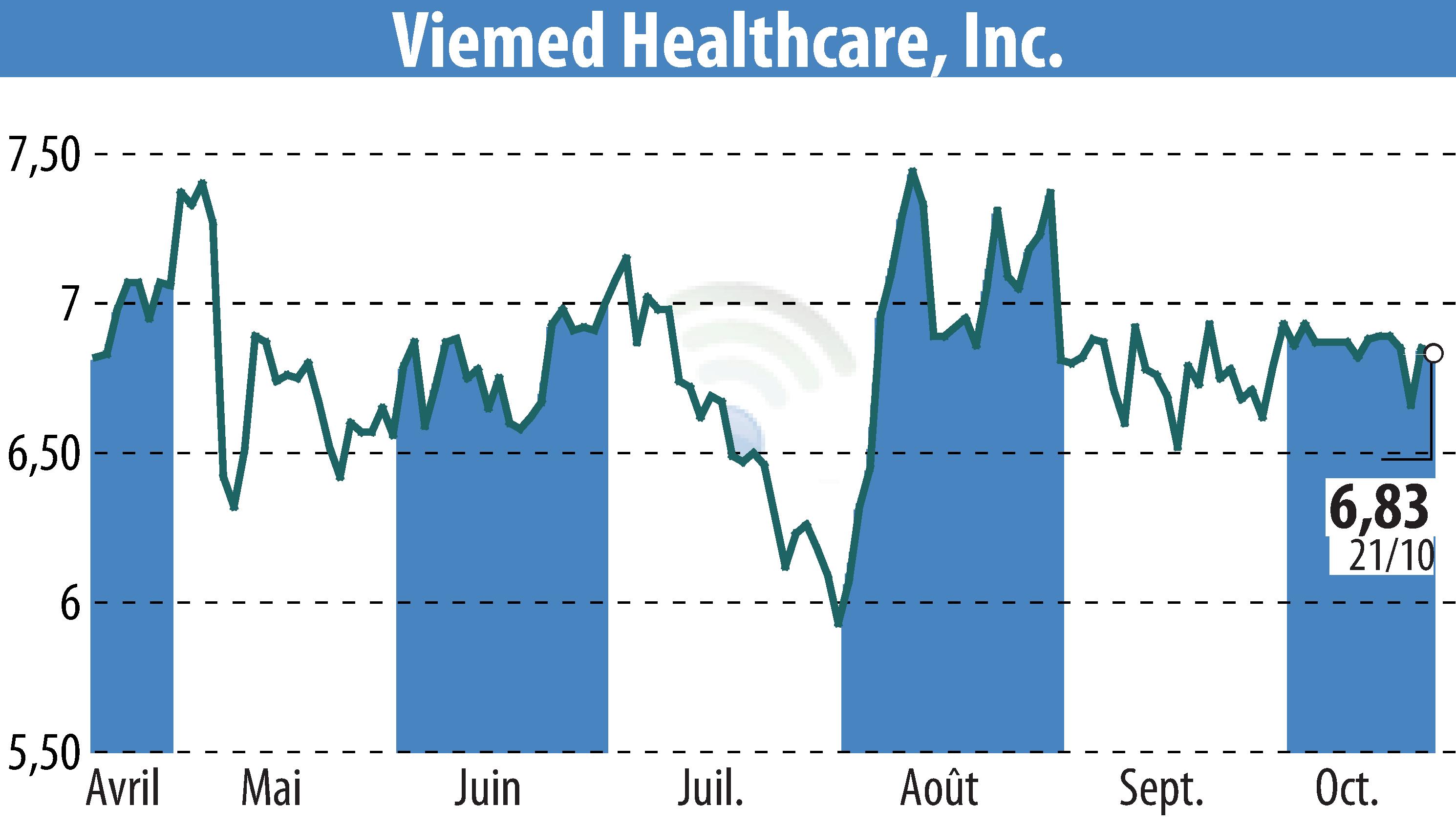 Stock price chart of Viemed Healthcare, Inc. (EBR:VMD) showing fluctuations.