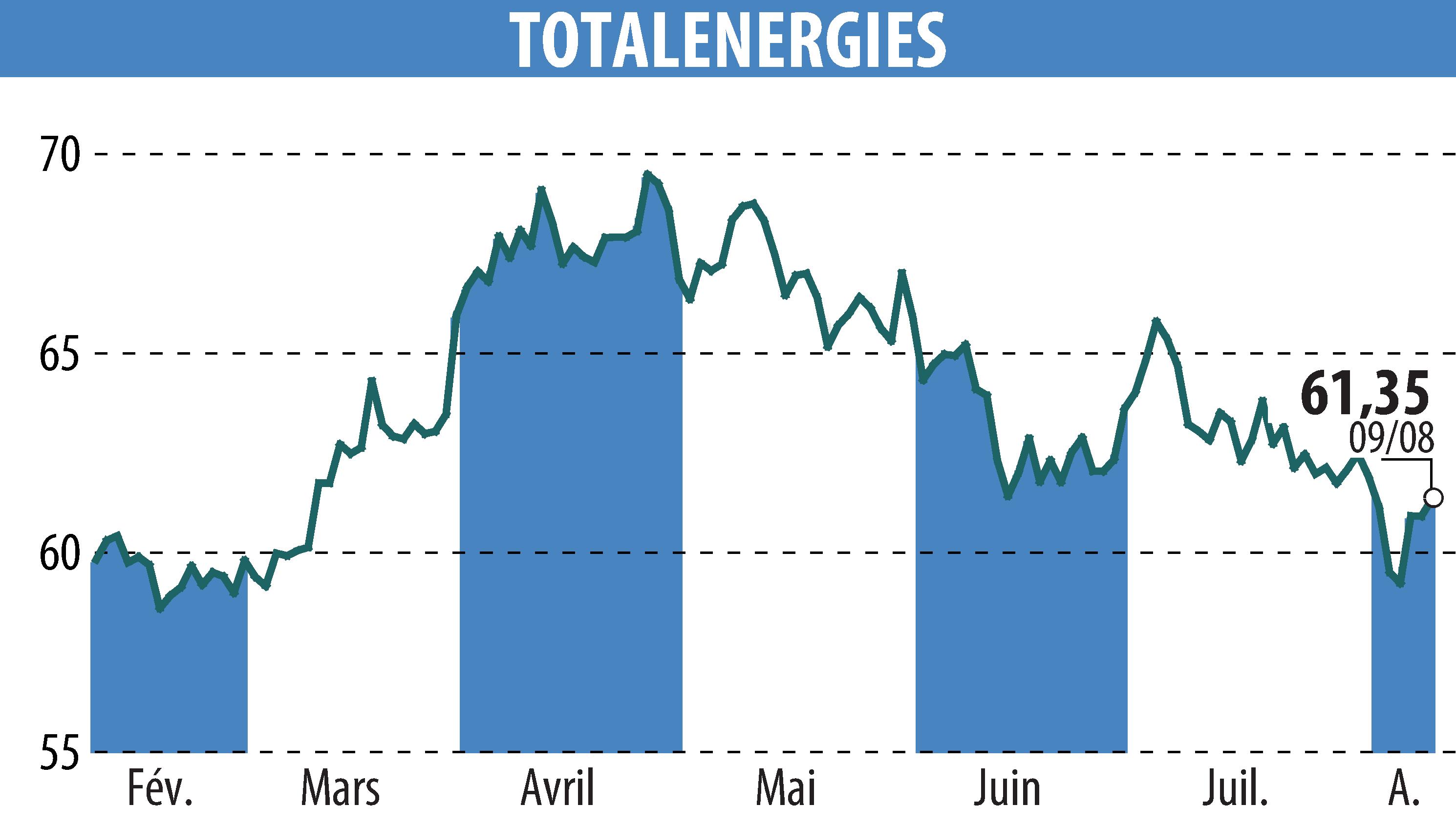 Stock price chart of TOTALENERGIES (EPA:TTE) showing fluctuations.