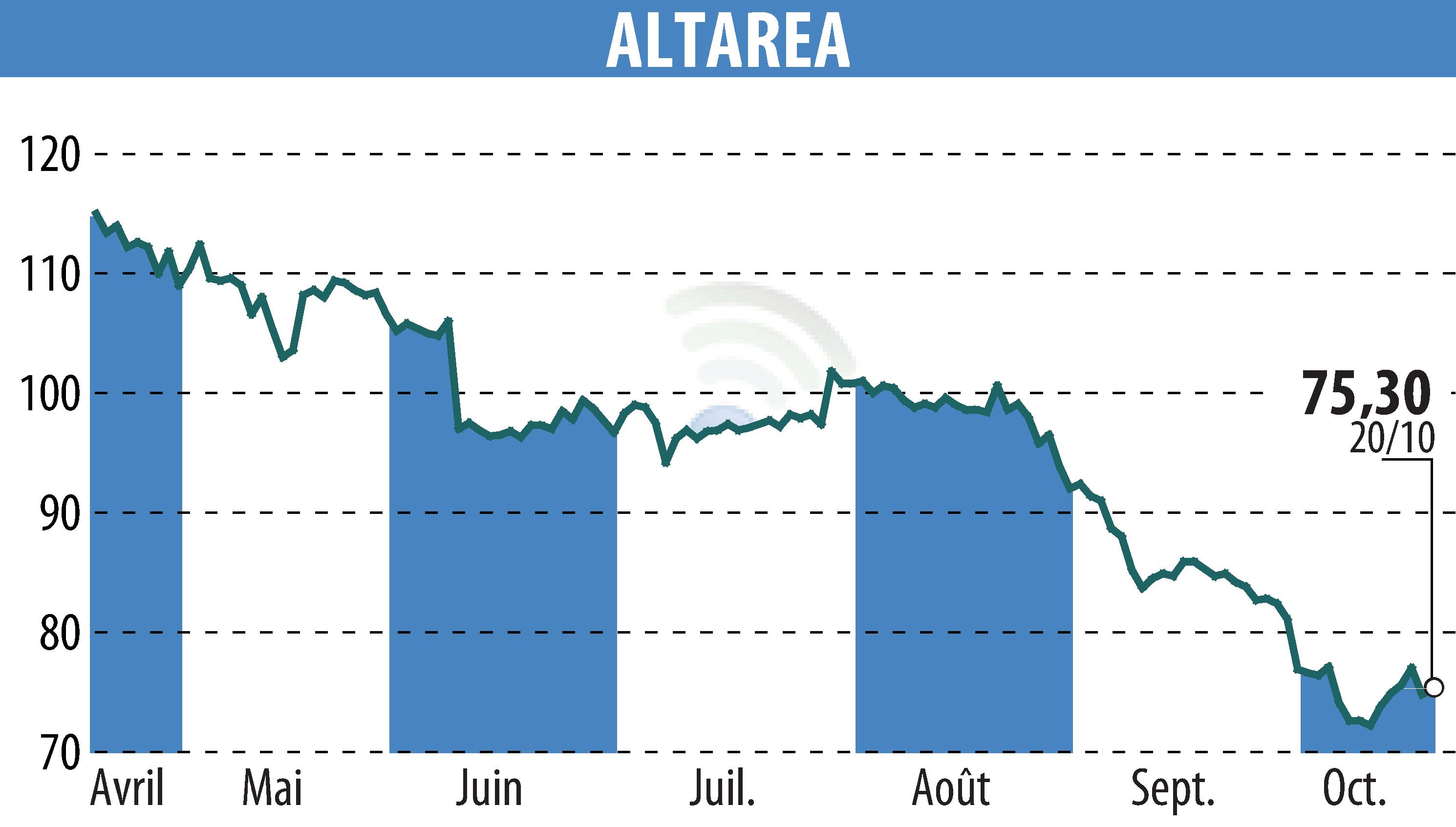 Graphique de l'évolution du cours de l'action ALTAREA (EPA:ALTA).