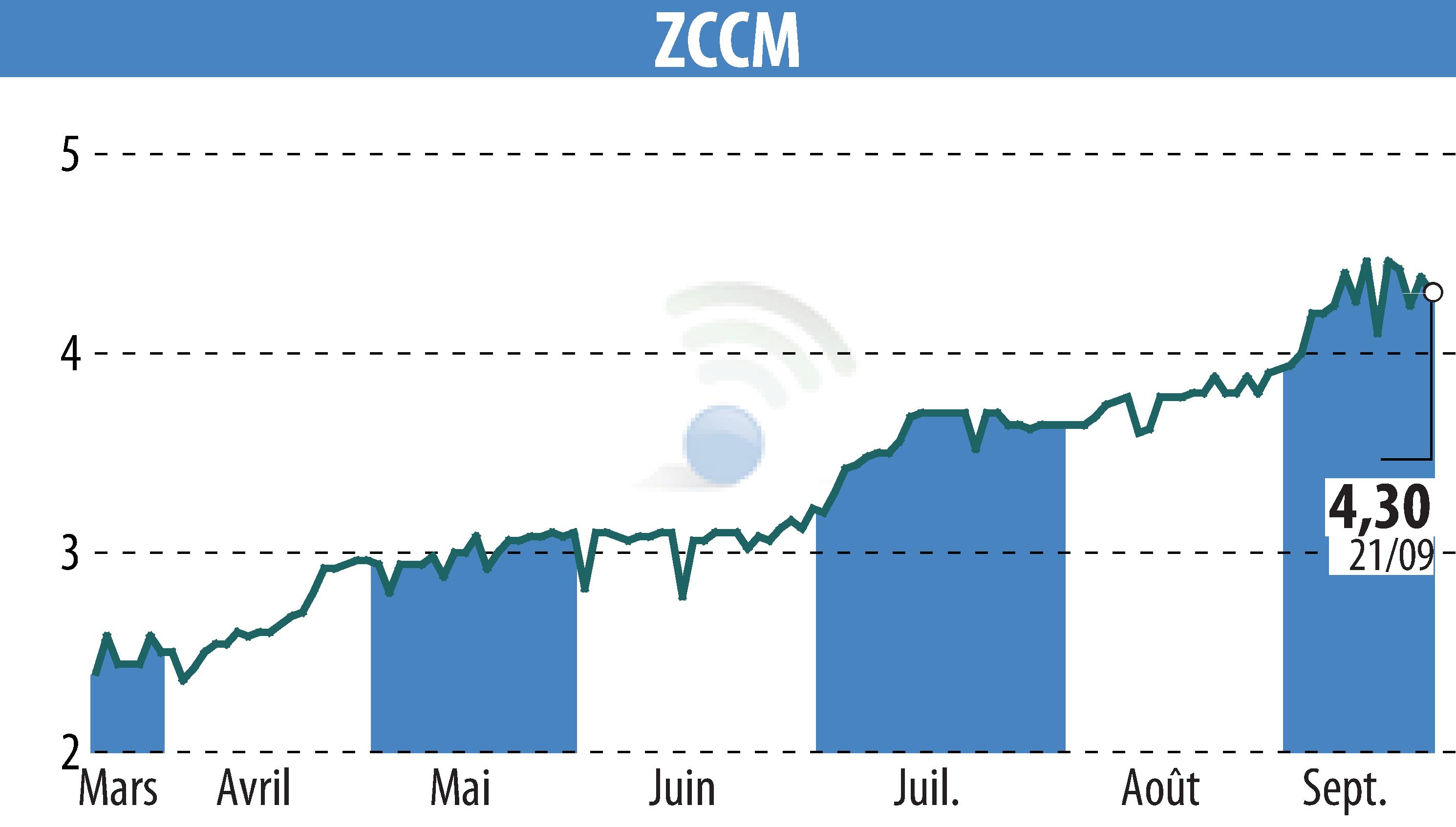 Graphique de l'évolution du cours de l'action ZCCM (EPA:MLZAM).