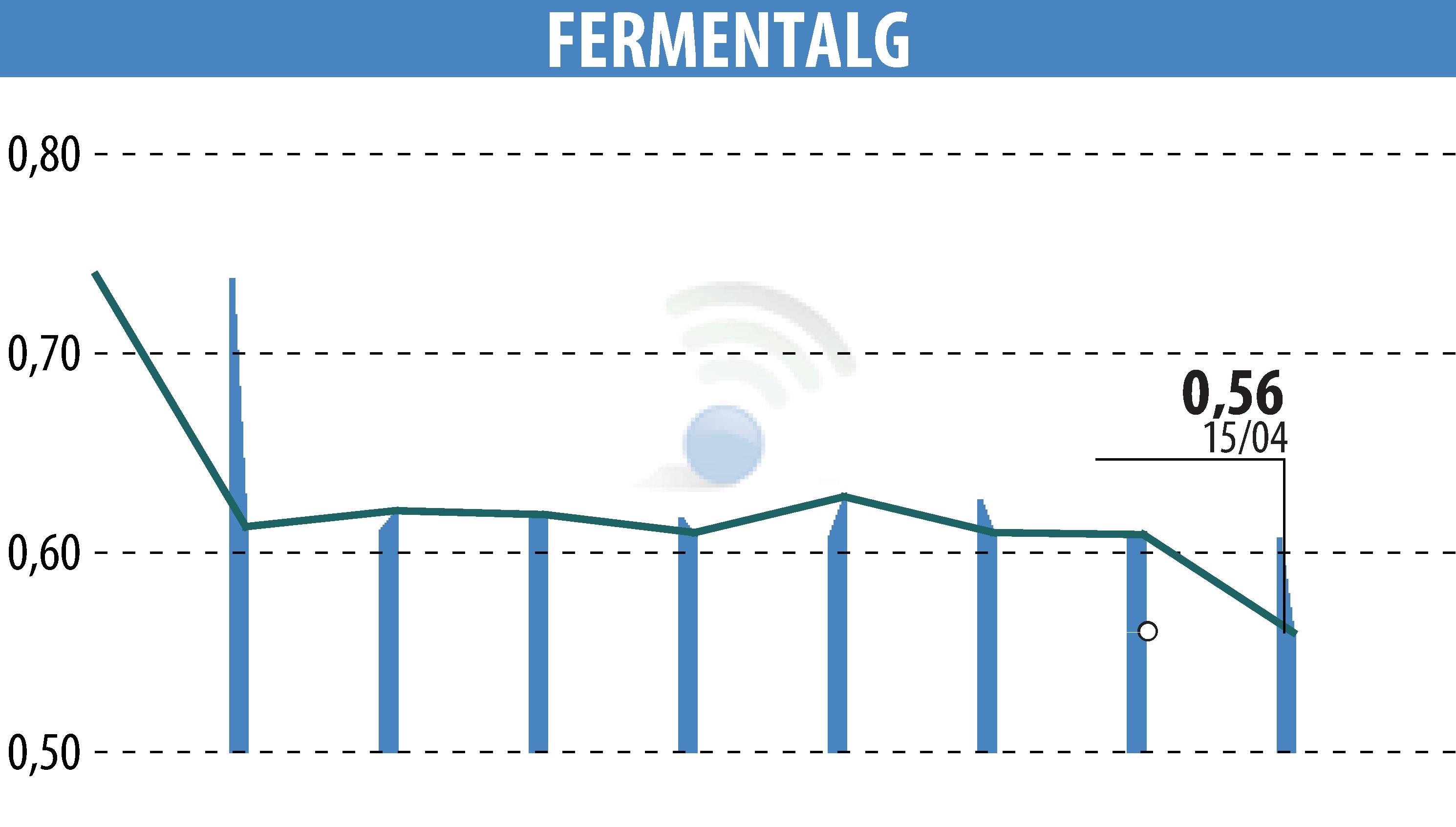 Stock price chart of FERMENTALG (EPA:FALG) showing fluctuations.