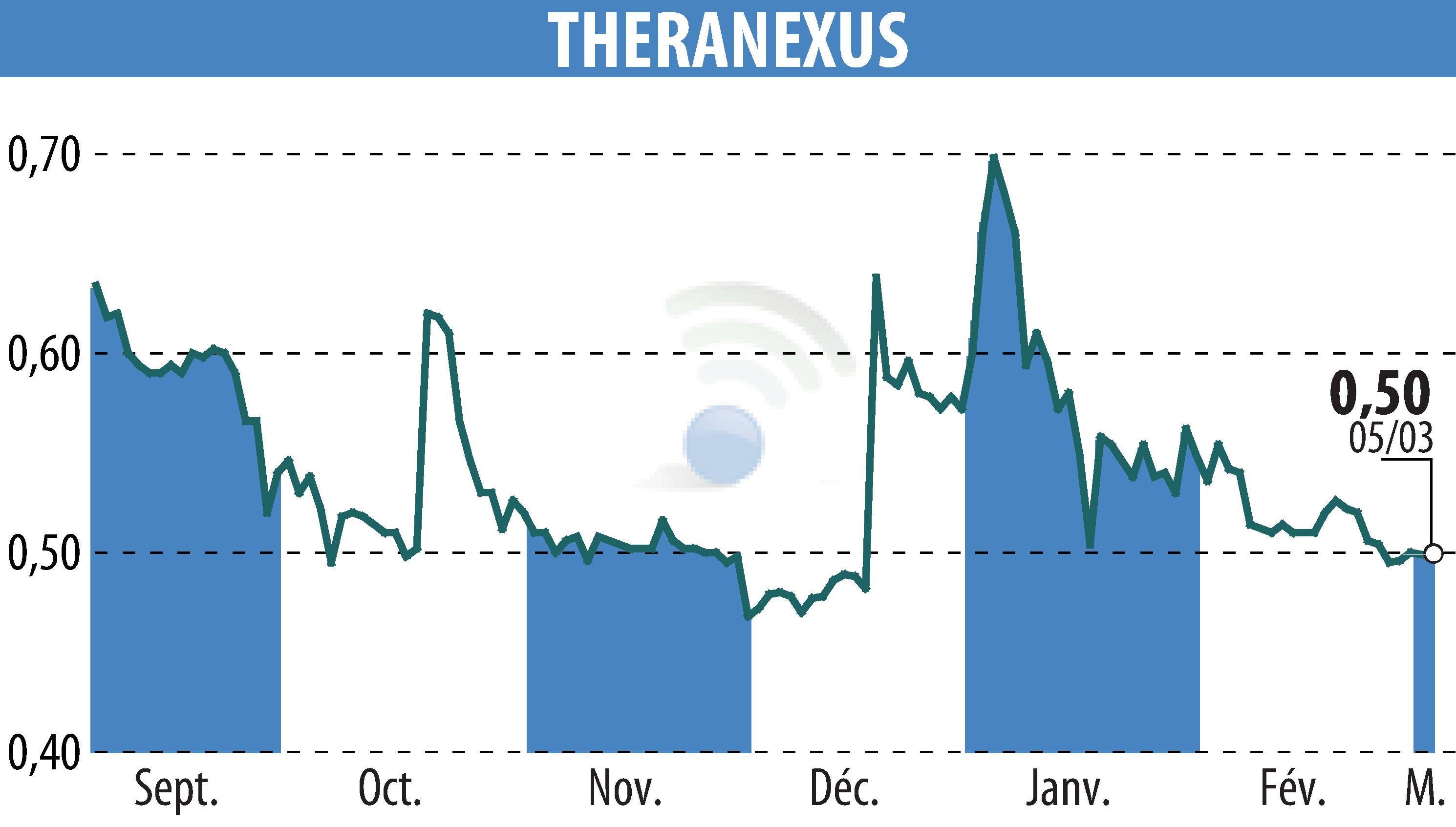 Stock price chart of Theranexus (EPA:ALTHX) showing fluctuations.