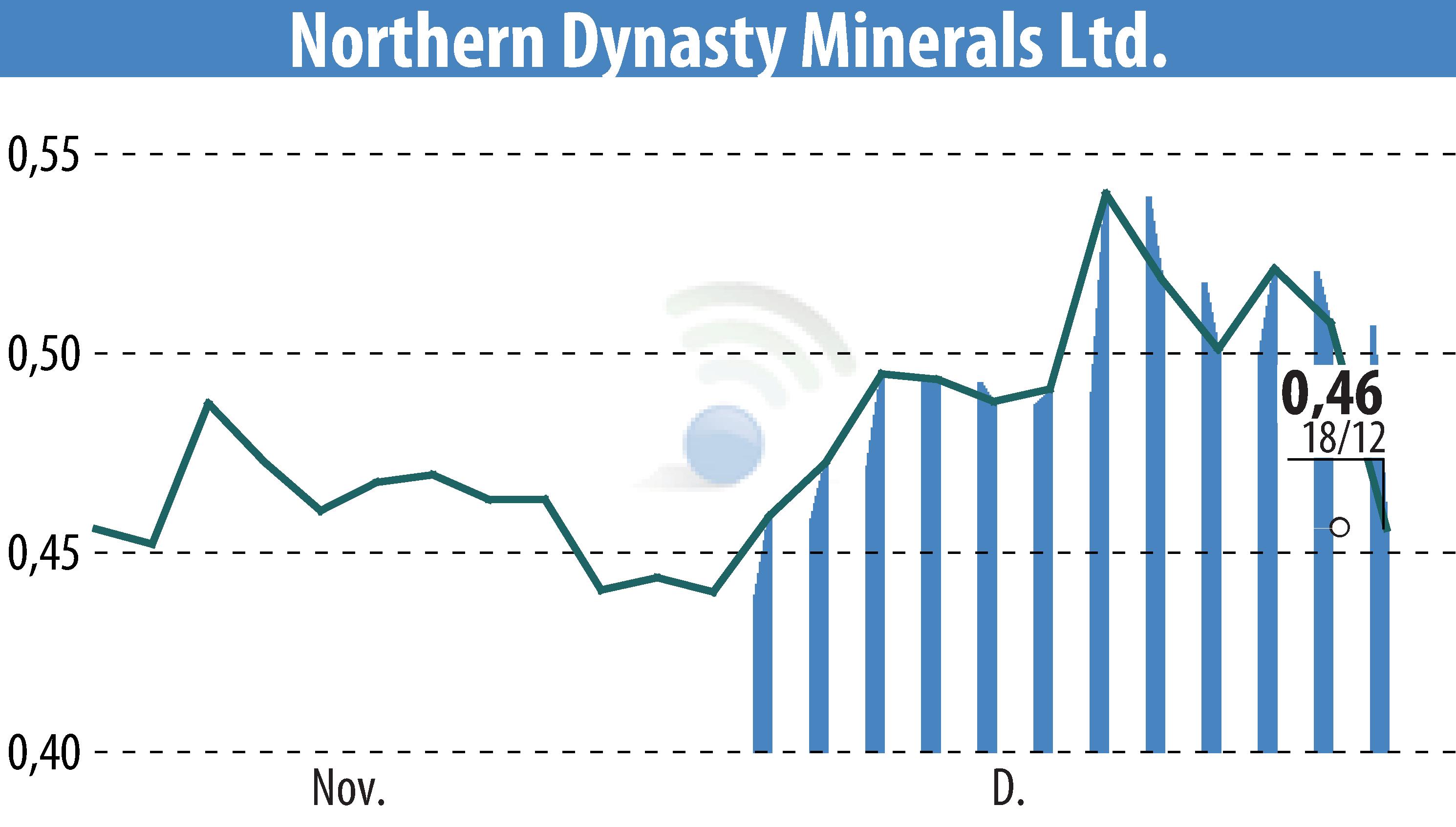 Graphique de l'évolution du cours de l'action Northern Dynasty Minerals Ltd. (EBR:NAK).