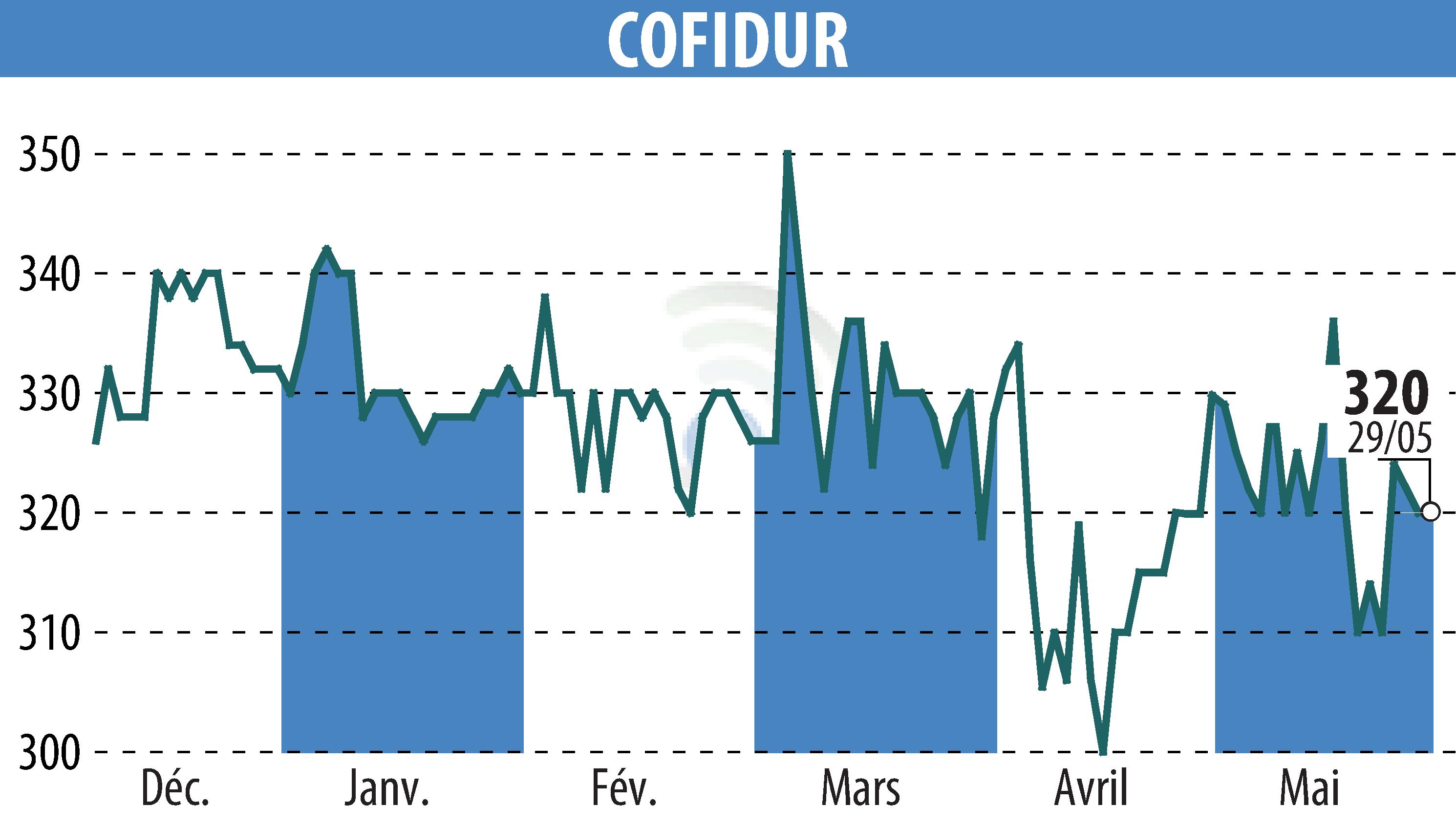 Stock price chart of COFIDUR (EPA:ALCOF) showing fluctuations.