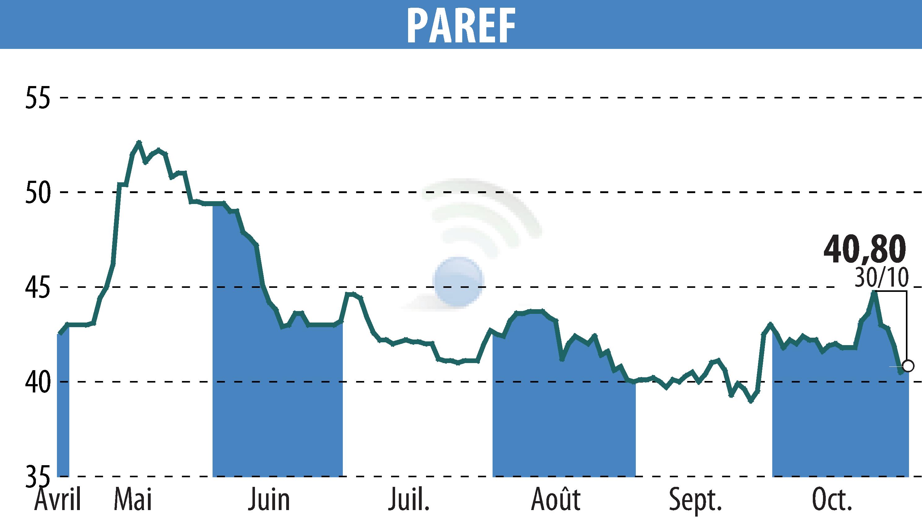 Graphique de l'évolution du cours de l'action PAREF (EPA:PAR).