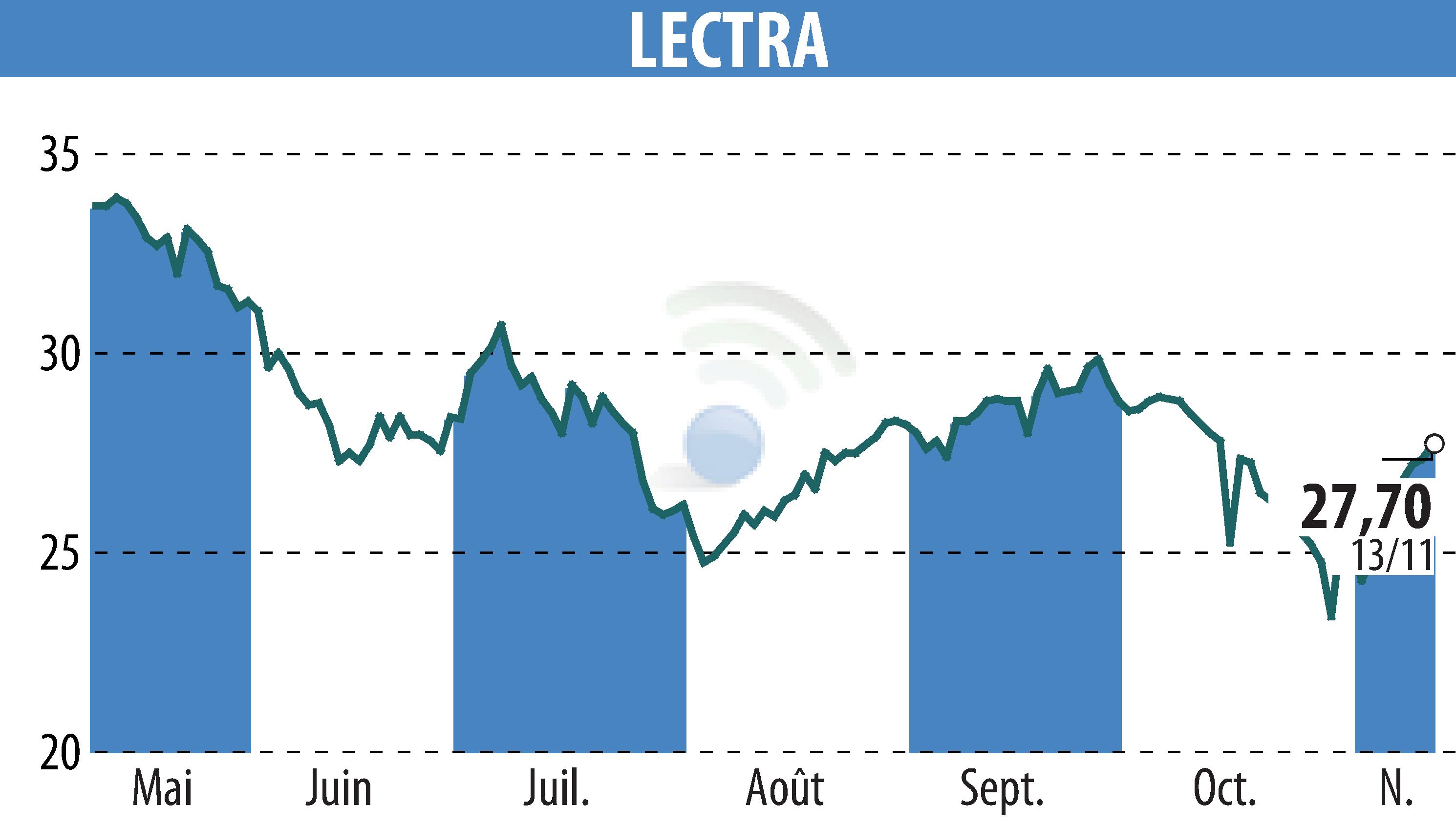 Graphique de l'évolution du cours de l'action LECTRA (EPA:LSS).