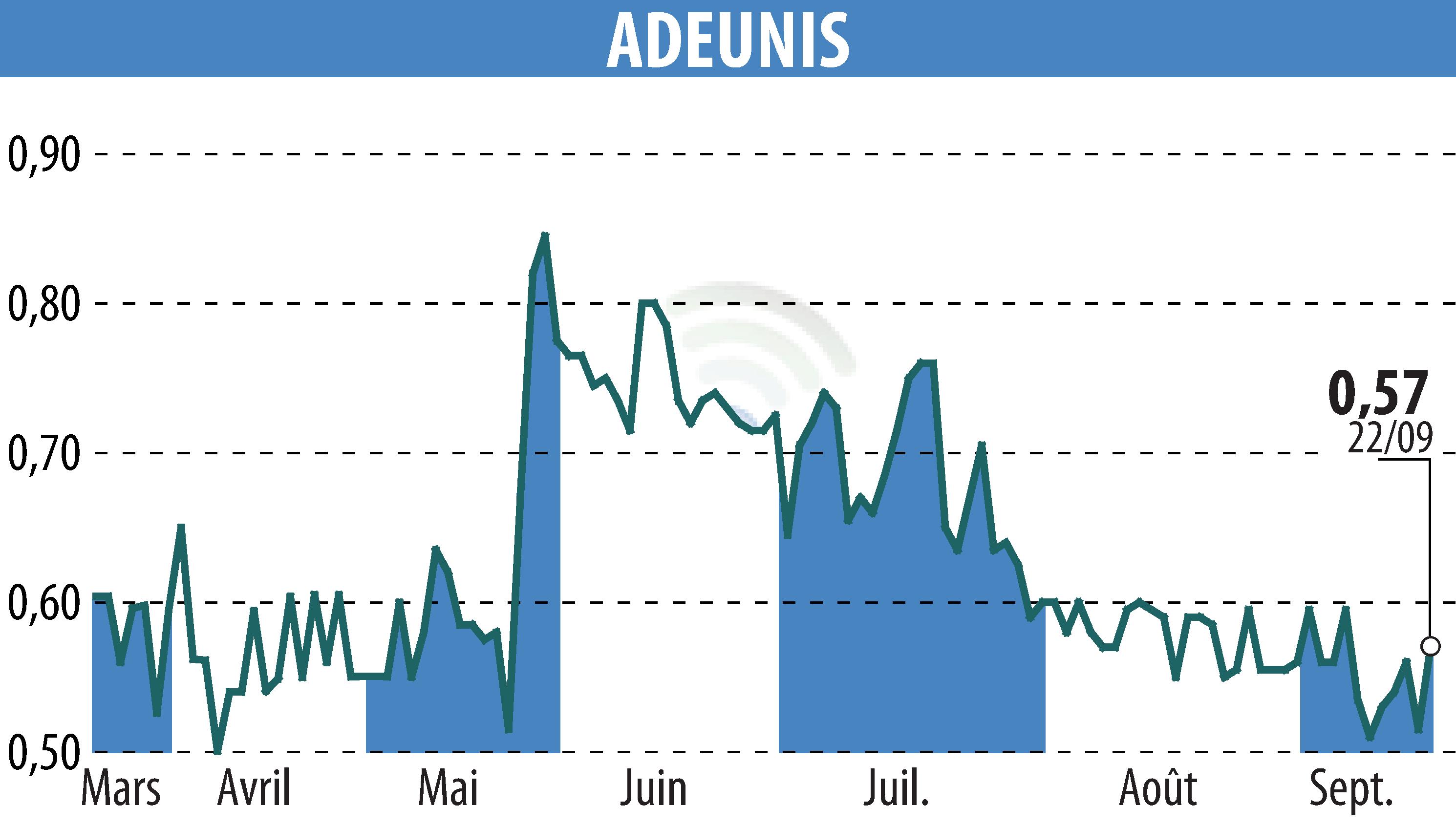 Graphique de l'évolution du cours de l'action ADEUNIS (EPA:ALARF).