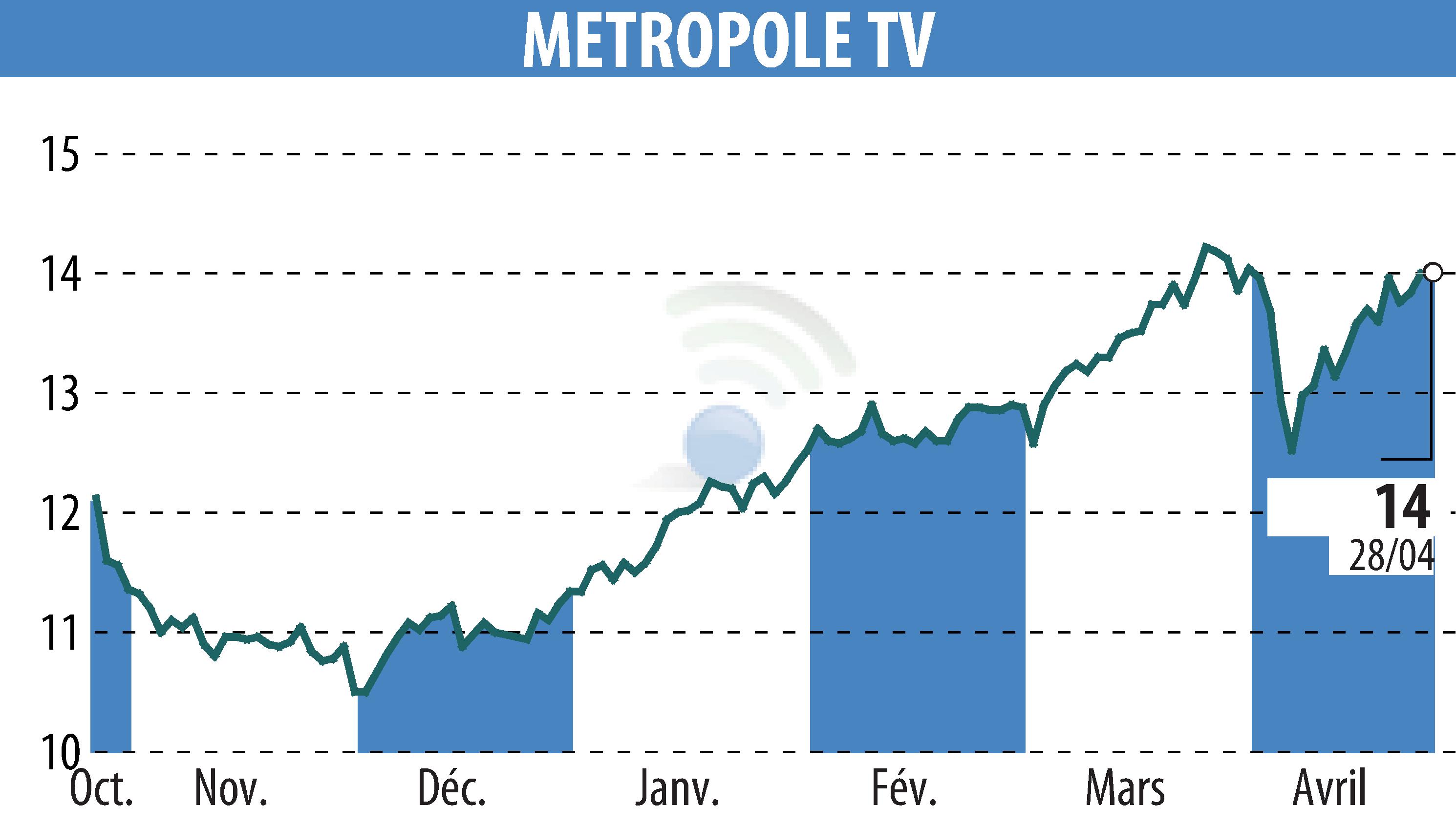Graphique de l'évolution du cours de l'action METROPOLE TV (EPA:MMT).