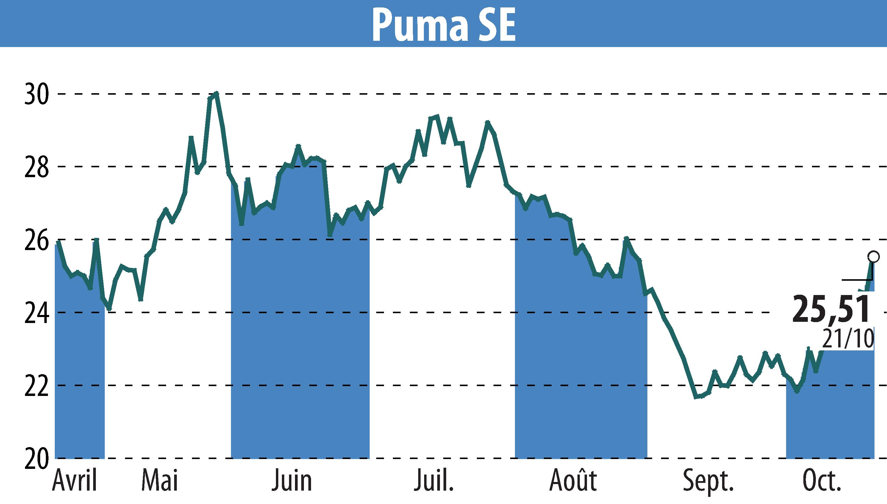 Stock price chart of SAPARDIS S.A. (EBR:PUM) showing fluctuations.