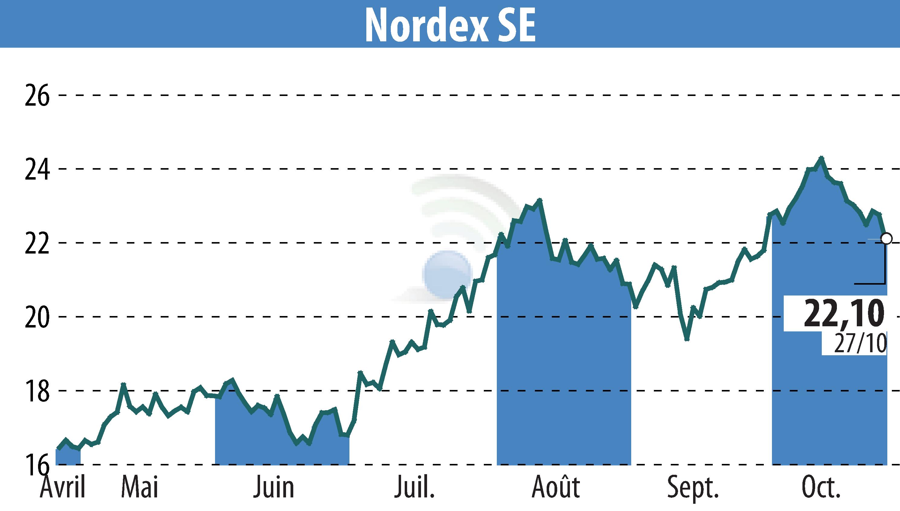 Stock price chart of Nordex SE (EBR:NDX1) showing fluctuations.