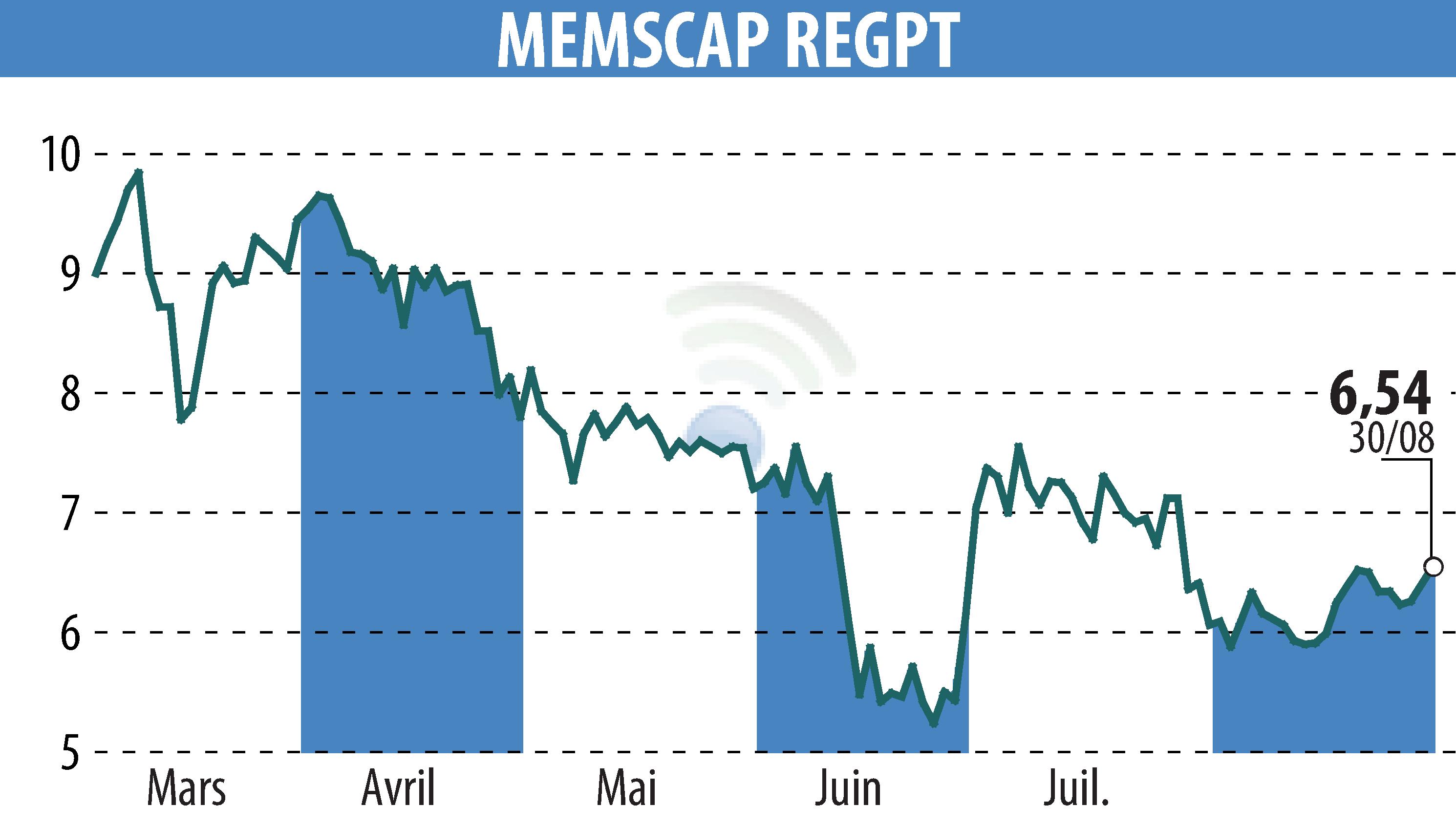 Stock price chart of MEMSCAP (EPA:MEMS) showing fluctuations.